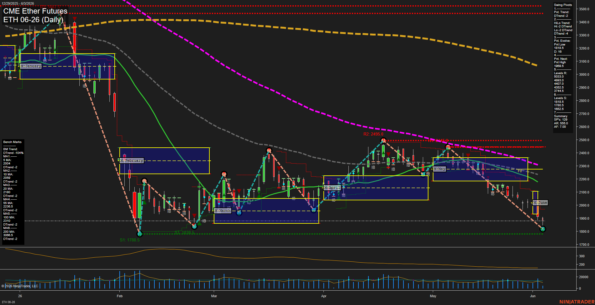 ETH CME Ether Futures Daily Chart Analysis: 2026-Jun-03 07:02 CT