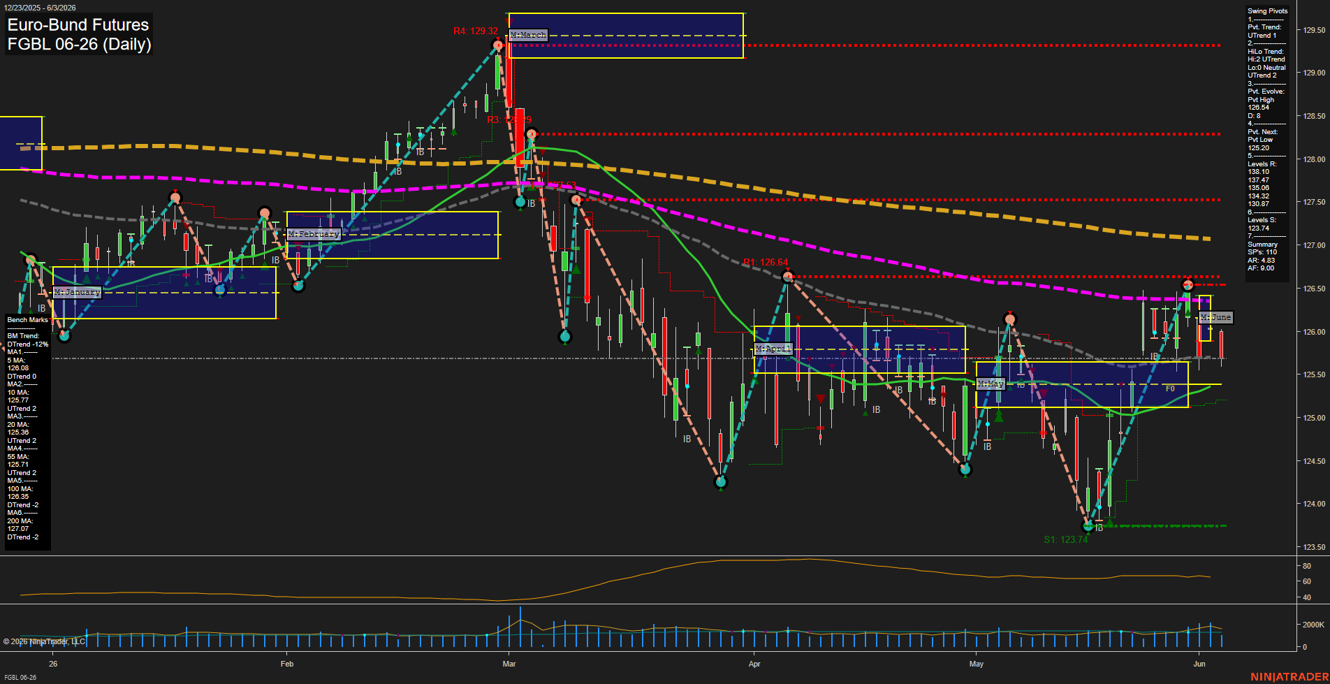 FGBL Euro-Bund Futures Daily Chart Analysis: 2026-Jun-03 07:03 CT