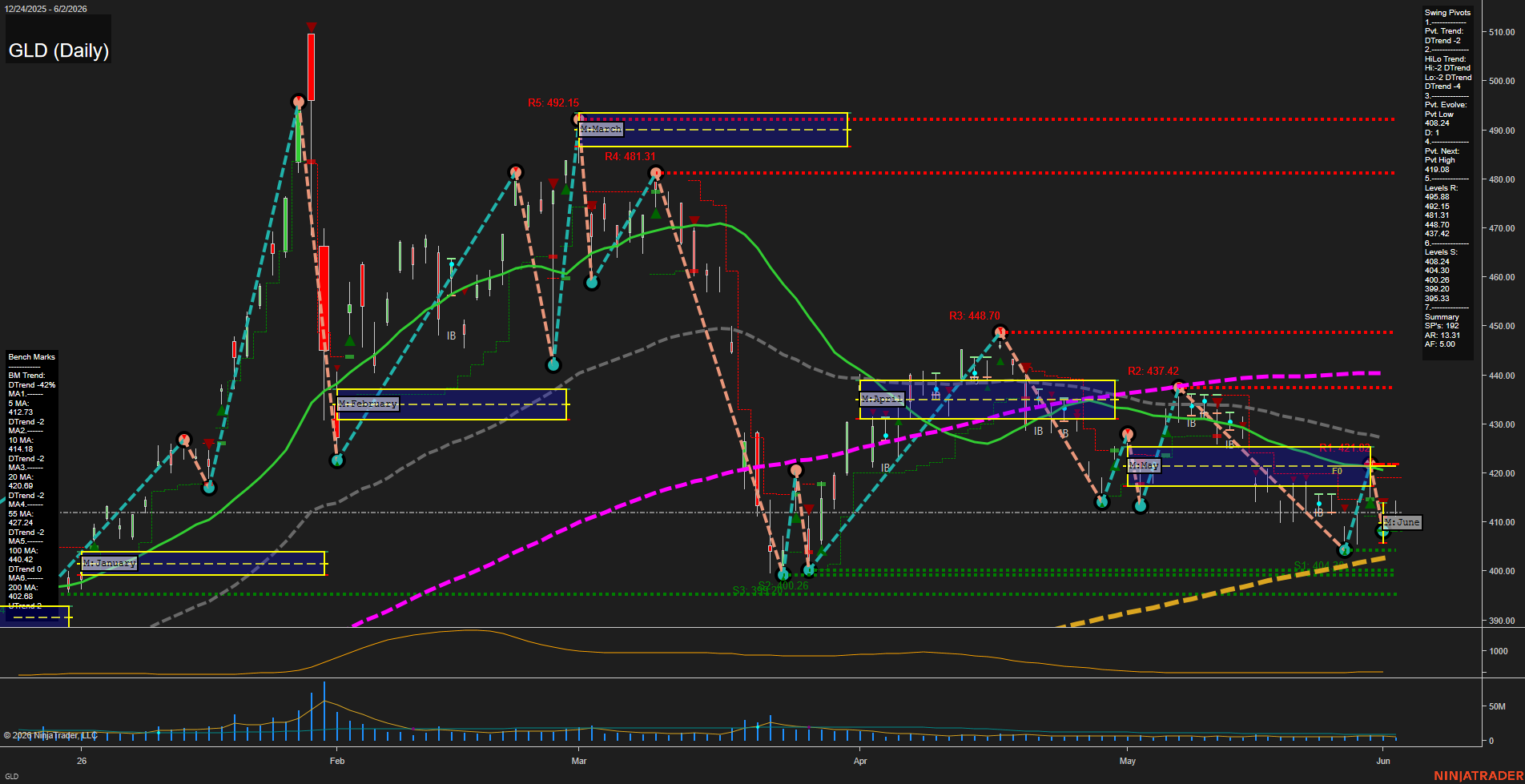 GLD SPDR Gold Shares Daily Chart Analysis: 2026-Jun-03 07:04 CT