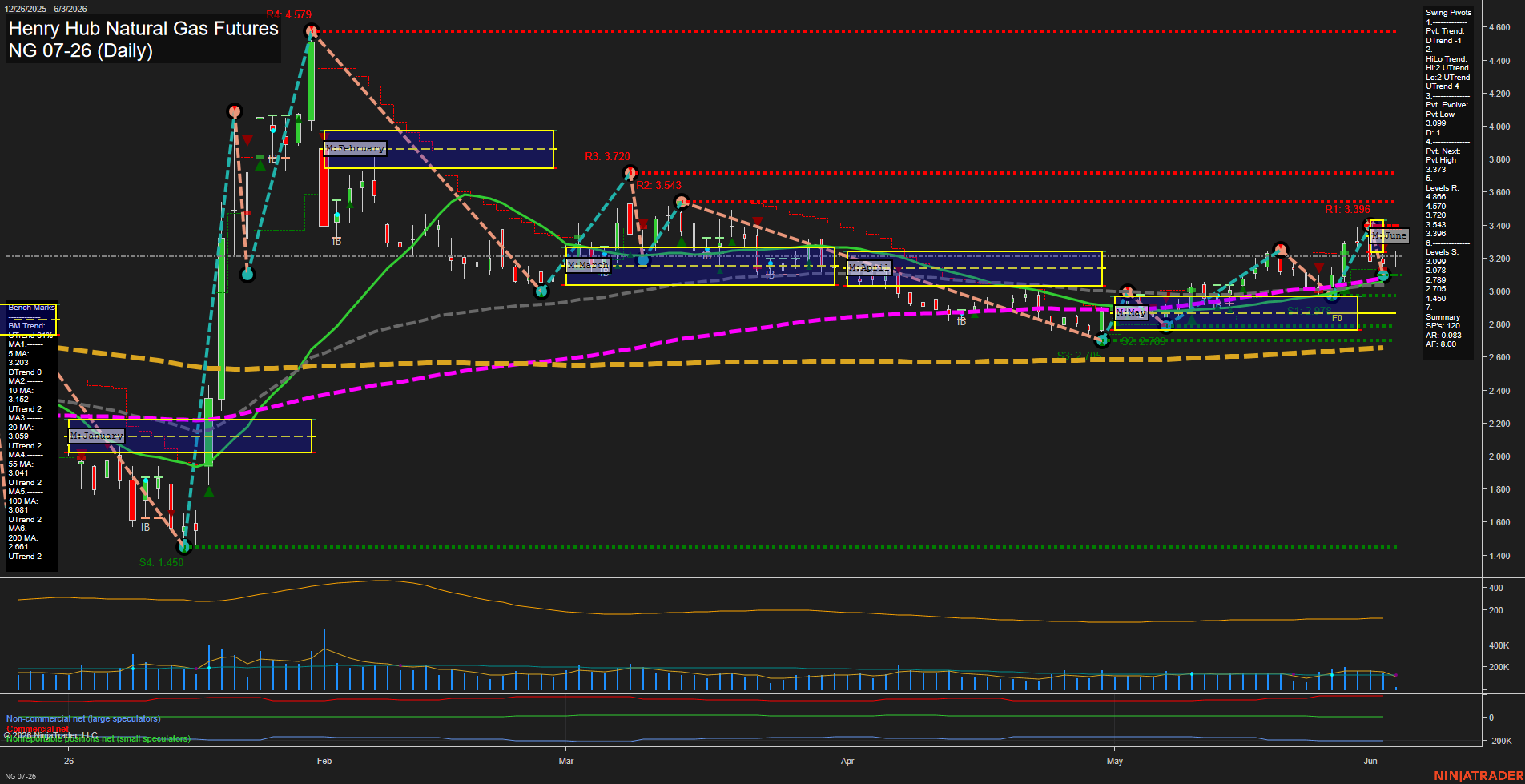 NG Henry Hub Natural Gas Futures Daily Chart Analysis: 2026-Jun-03 07:04 CT