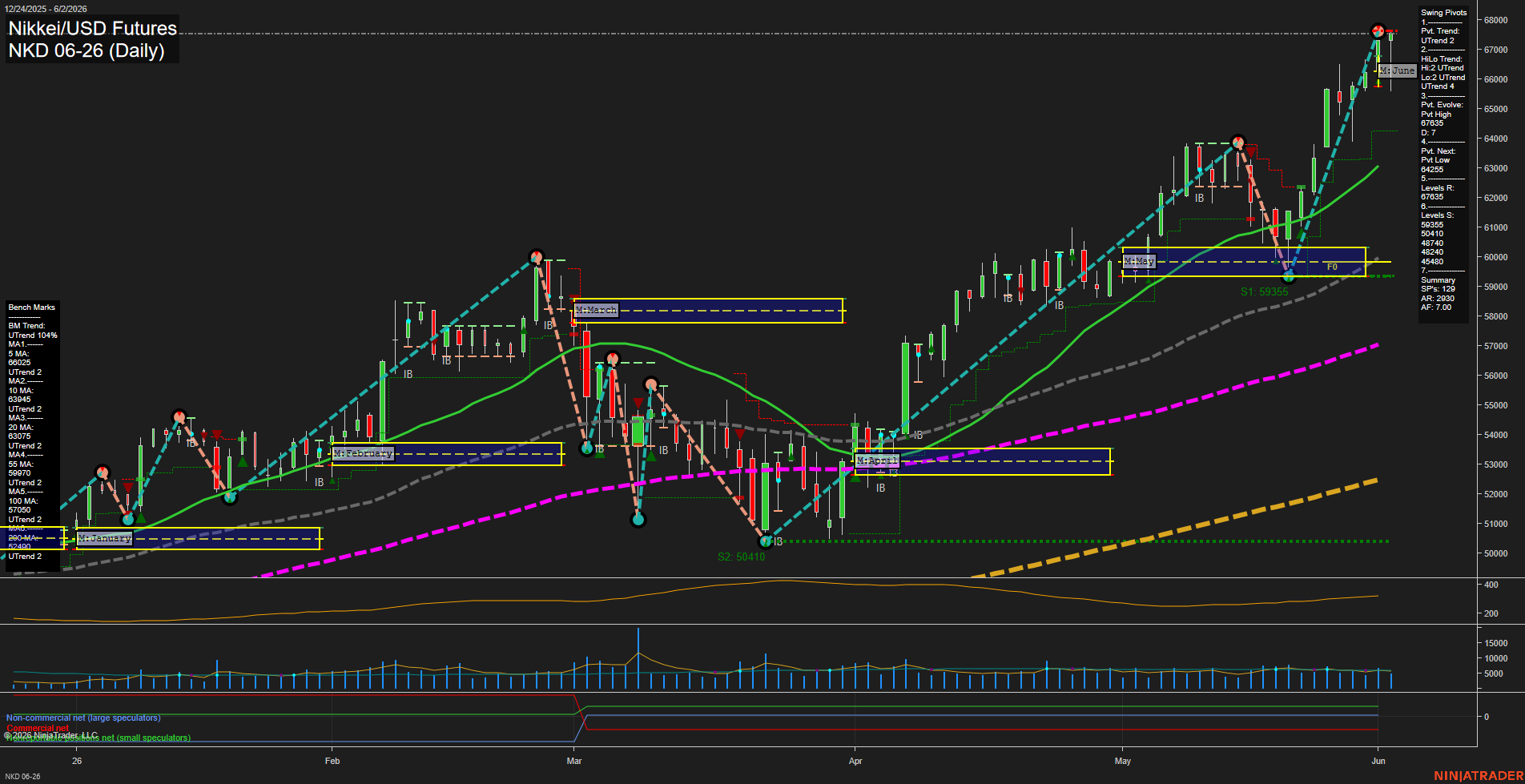 NKD Nikkei/USD Futures Daily Chart Analysis: 2026-Jun-03 07:04 CT