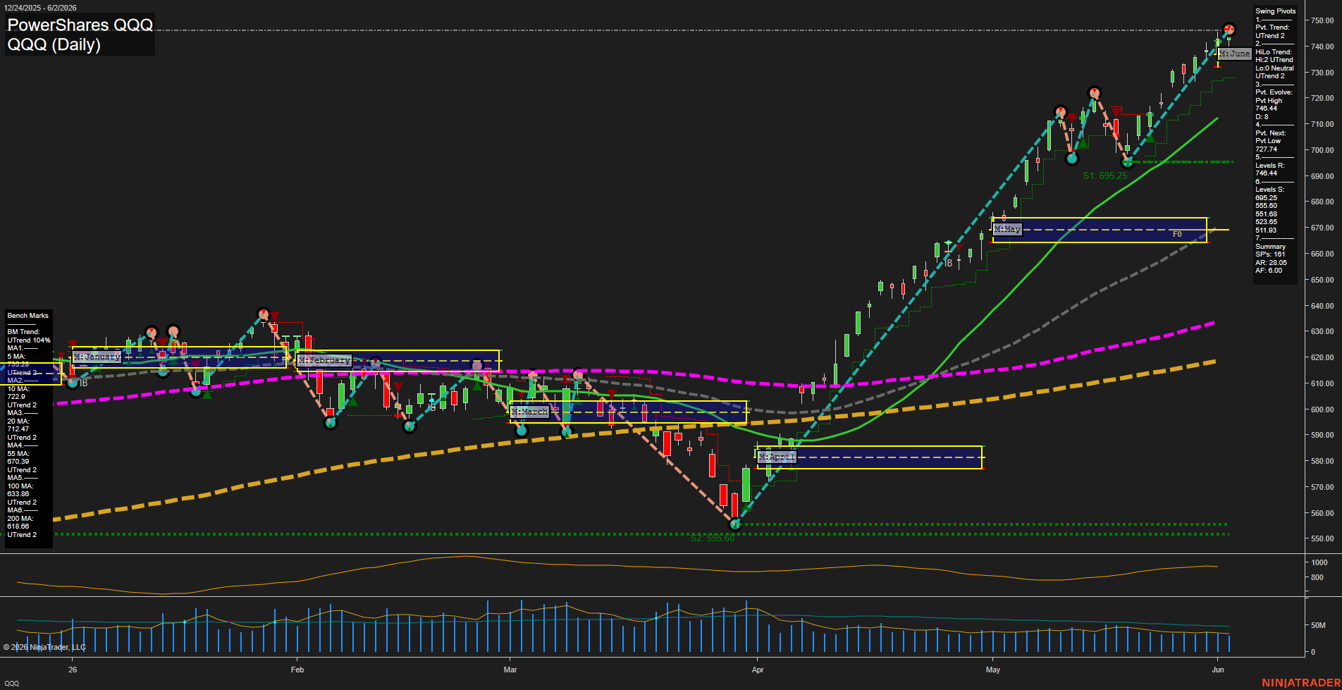 QQQ PowerShares QQQ Daily Chart Analysis: 2026-Jun-03 07:05 CT