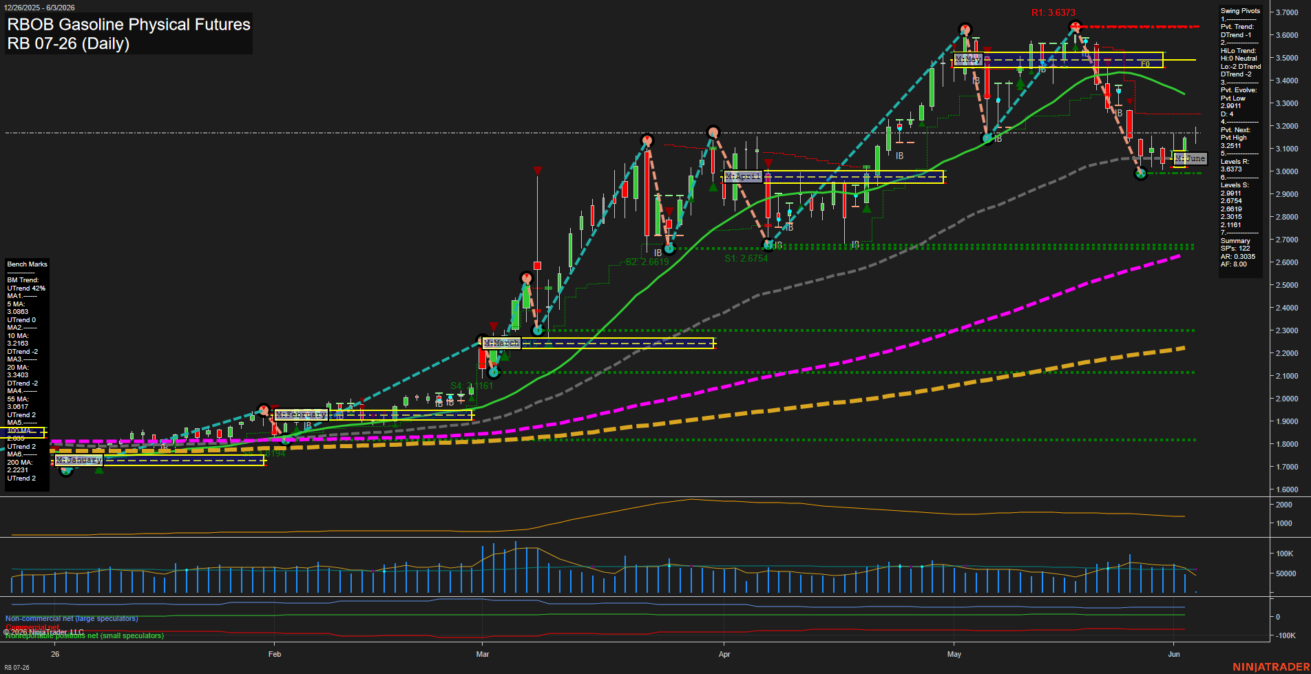 RB RBOB Gasoline Physical Futures Daily Chart Analysis: 2026-Jun-03 07:05 CT