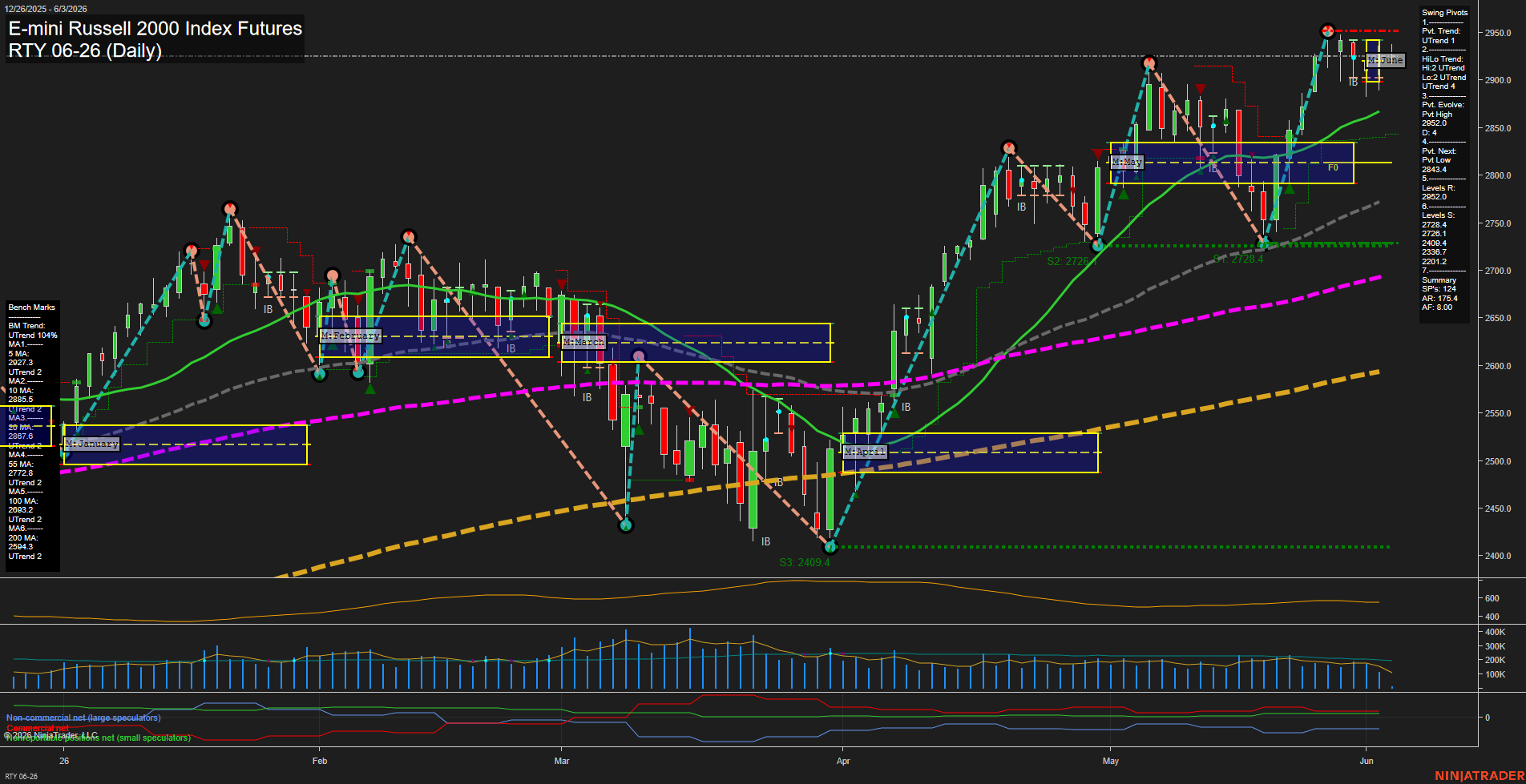 RTY E-mini Russell 2000 Index Futures Daily Chart Analysis: 2026-Jun-03 07:05 CT