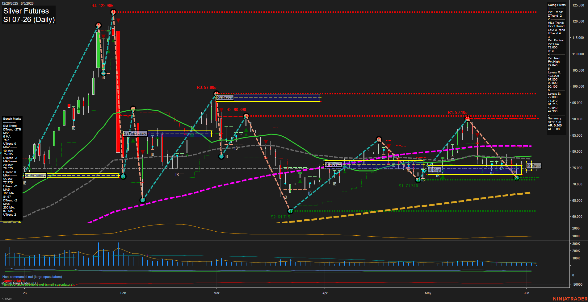 SI Silver Futures Daily Chart Analysis: 2026-Jun-03 07:06 CT