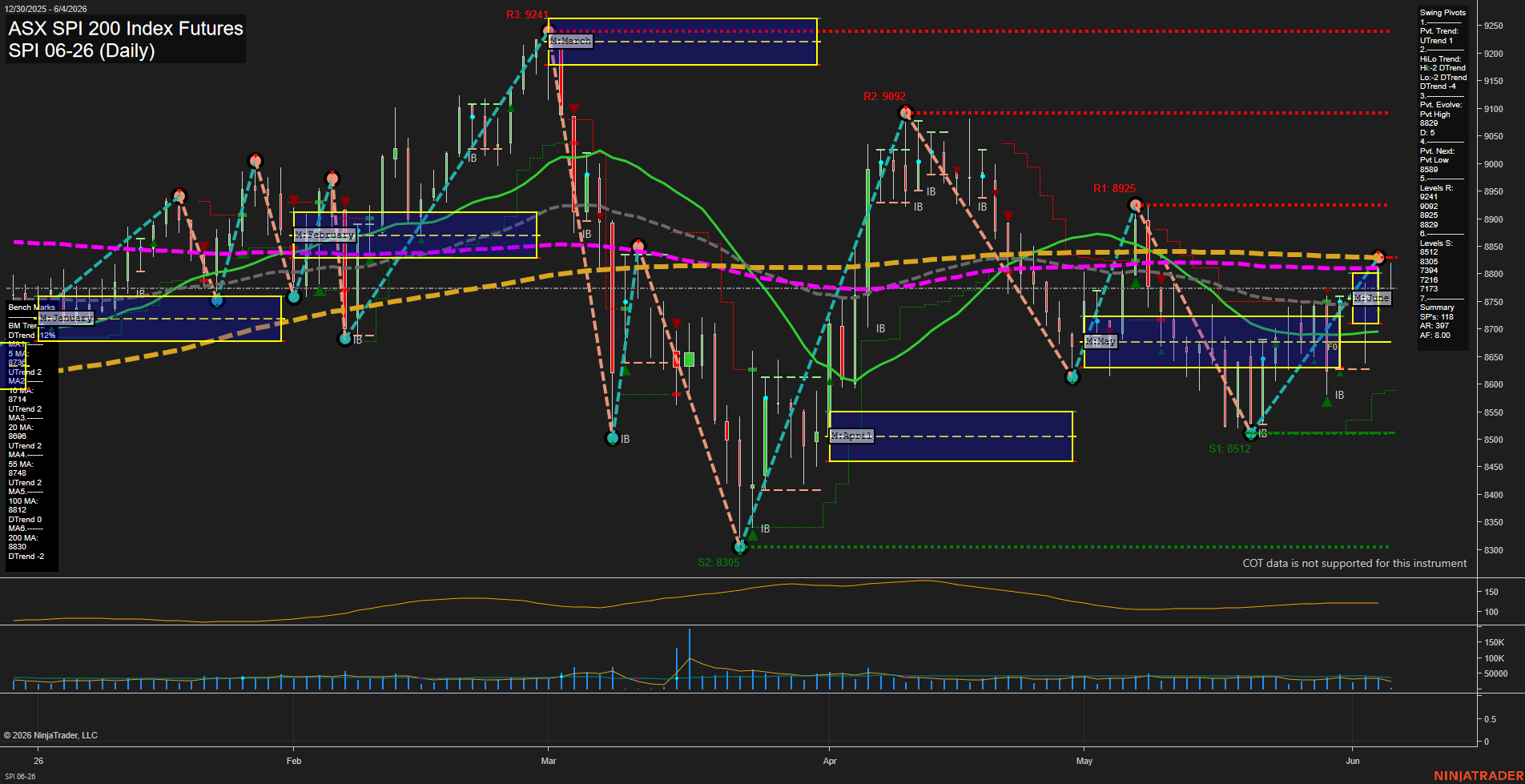 SPI ASX SPI 200 Index Futures Daily Chart Analysis: 2026-Jun-03 07:06 CT