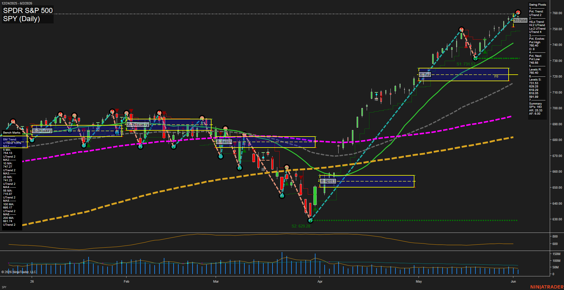 SPY SPDR S&P 500 Daily Chart Analysis: 2026-Jun-03 07:06 CT