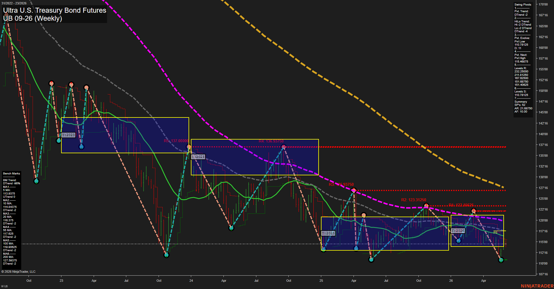 UB Ultra U.S. Treasury Bond Futures Weekly Chart Analysis: 2026-Jun-03 07:07 CT