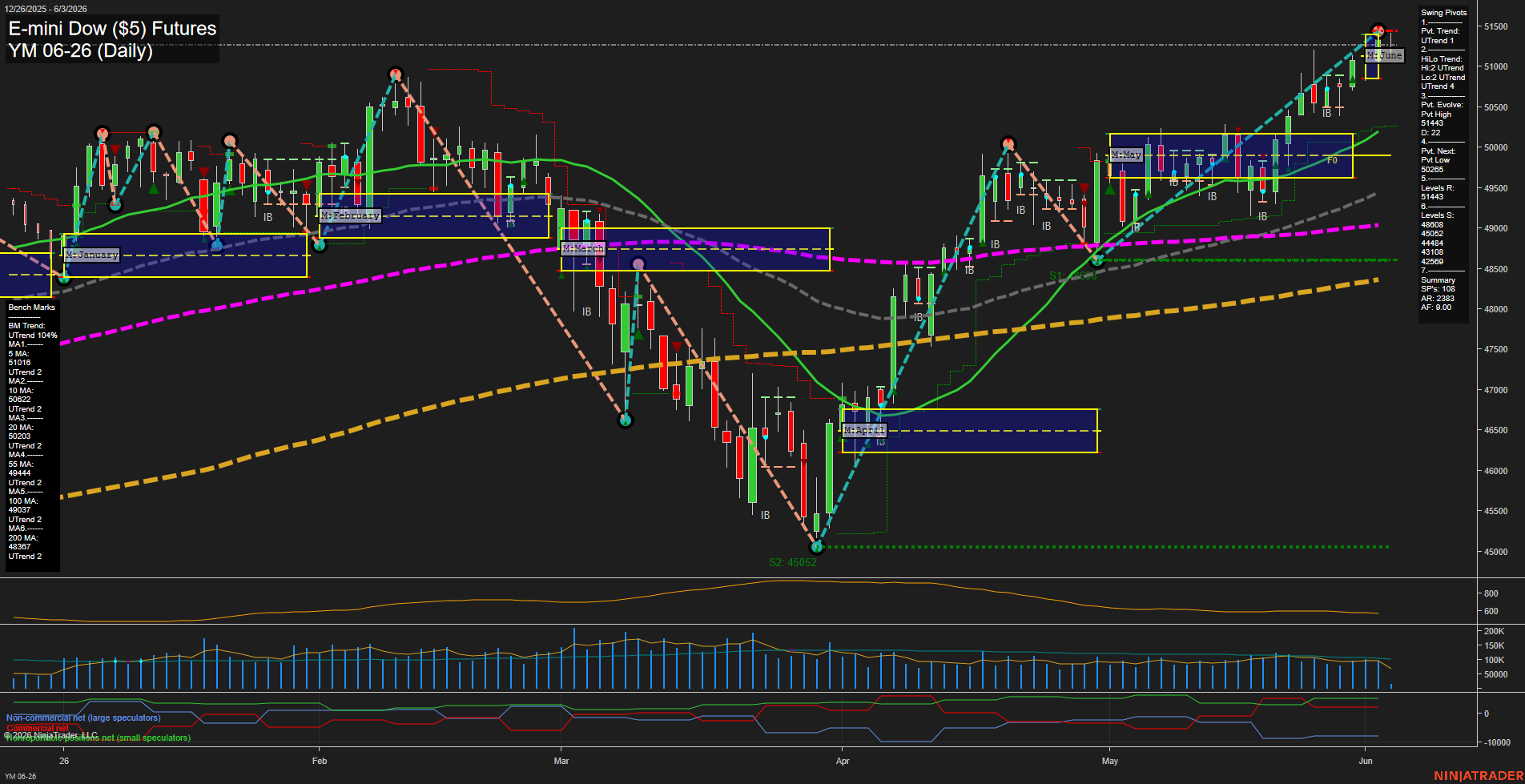 YM E-mini Dow ($5) Futures Daily Chart Analysis: 2026-Jun-03 07:09 CT
