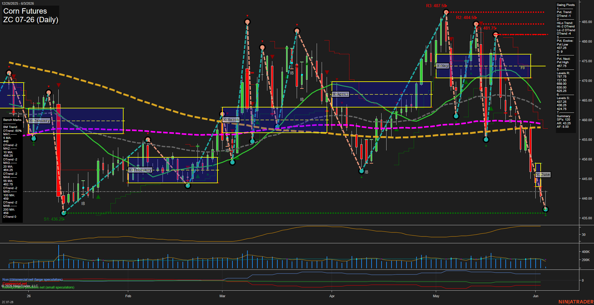 ZC Corn Futures Daily Chart Analysis: 2026-Jun-03 07:09 CT