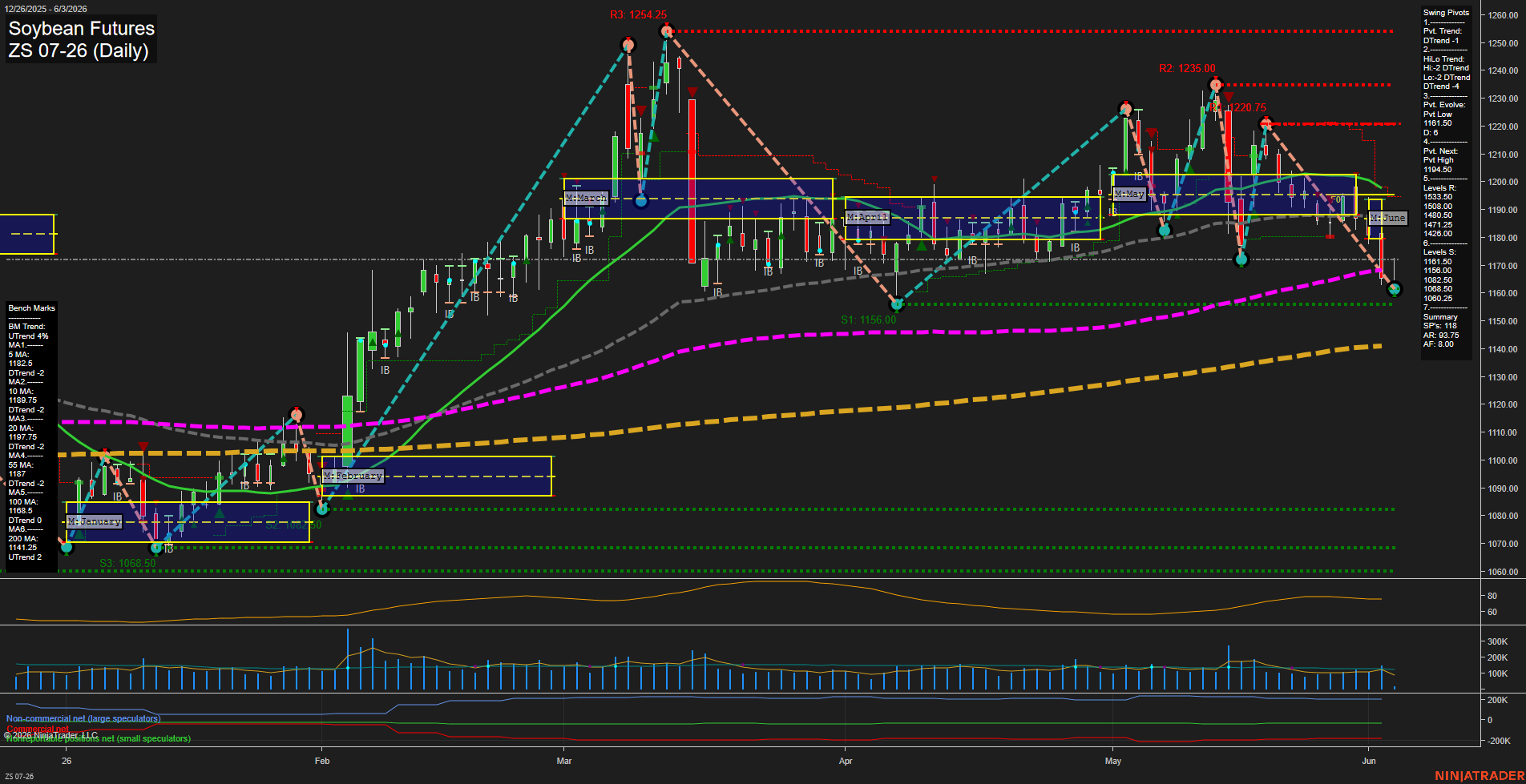 ZS Soybean Futures Daily Chart Analysis: 2026-Jun-03 07:10 CT
