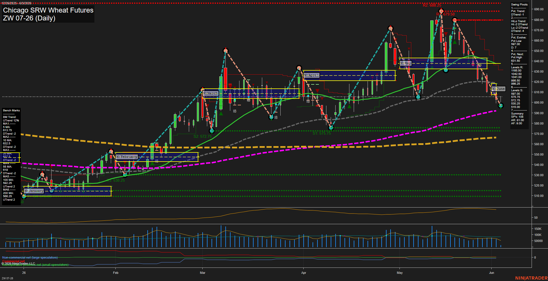 ZW Chicago SRW Wheat Futures Daily Chart Analysis: 2026-Jun-03 07:10 CT