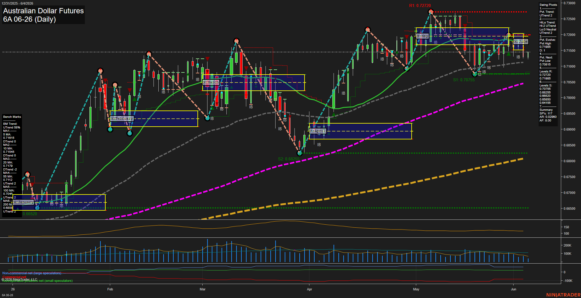 6A Australian Dollar Futures Daily Chart Analysis: 2026-Jun-04 07:00 CT