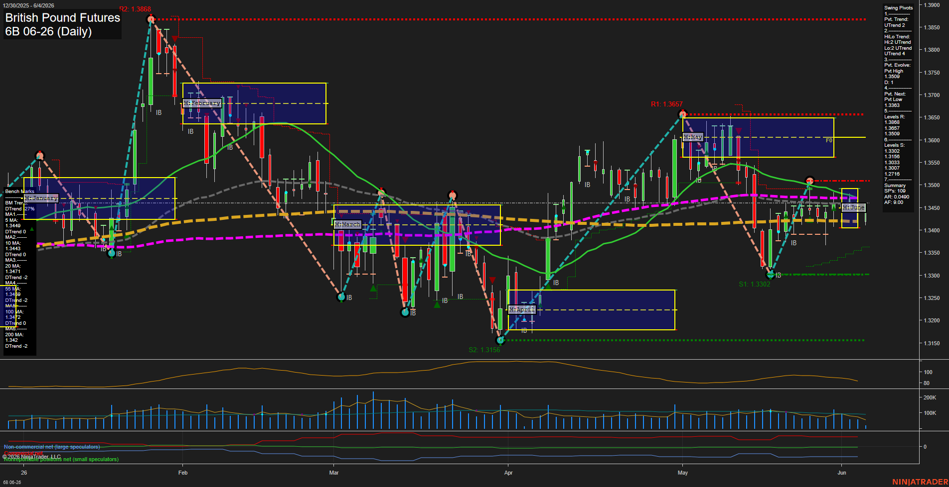6B British Pound Futures Daily Chart Analysis: 2026-Jun-04 07:00 CT