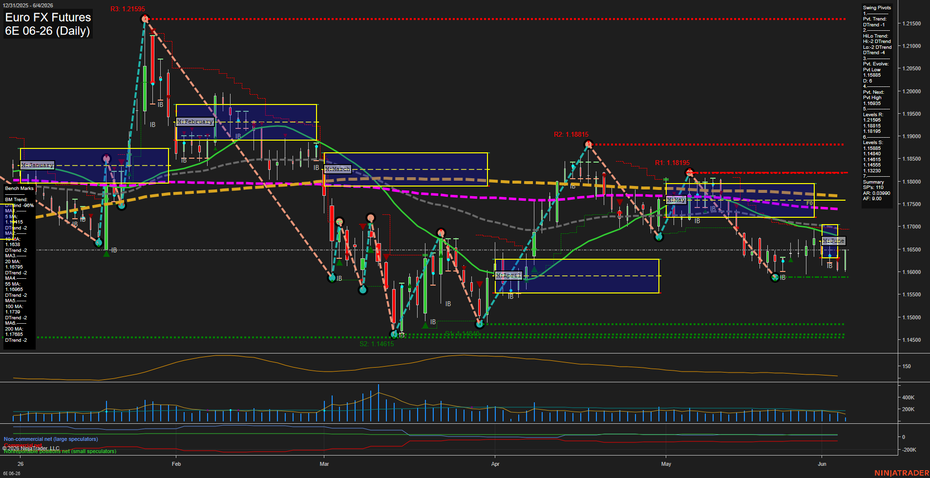 6E Euro FX Futures Daily Chart Analysis: 2026-Jun-04 07:00 CT