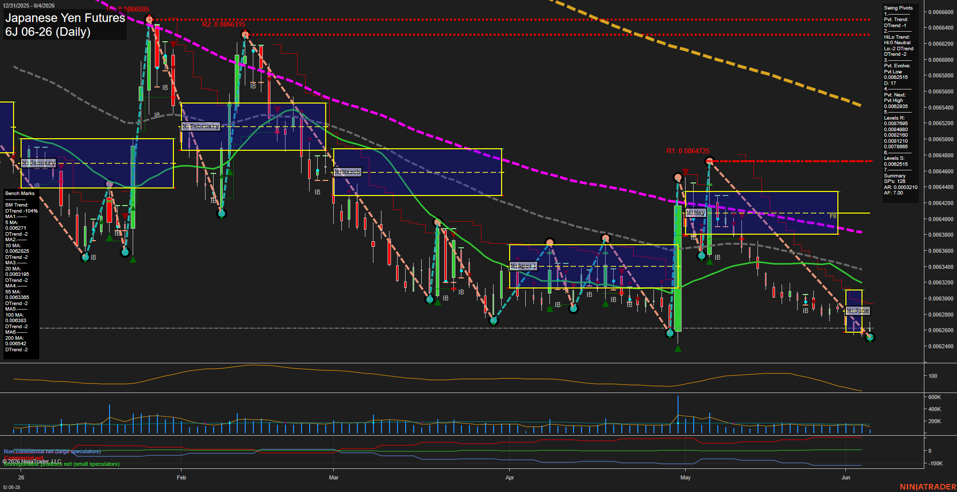 6J Japanese Yen Futures Daily Chart Analysis: 2026-Jun-04 07:00 CT