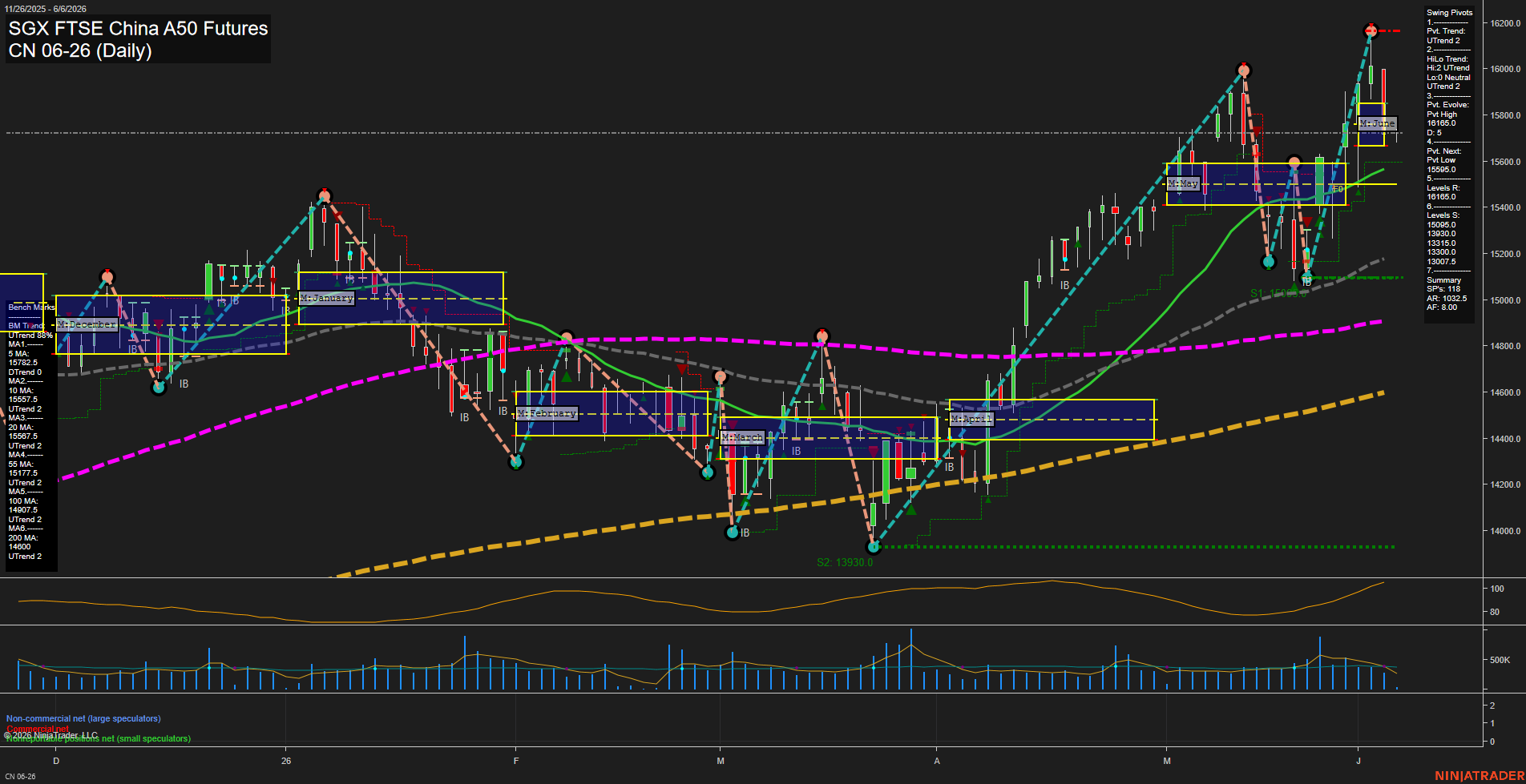 CN SGX FTSE China A50 Futures Daily Chart Analysis: 2026-Jun-04 07:01 CT