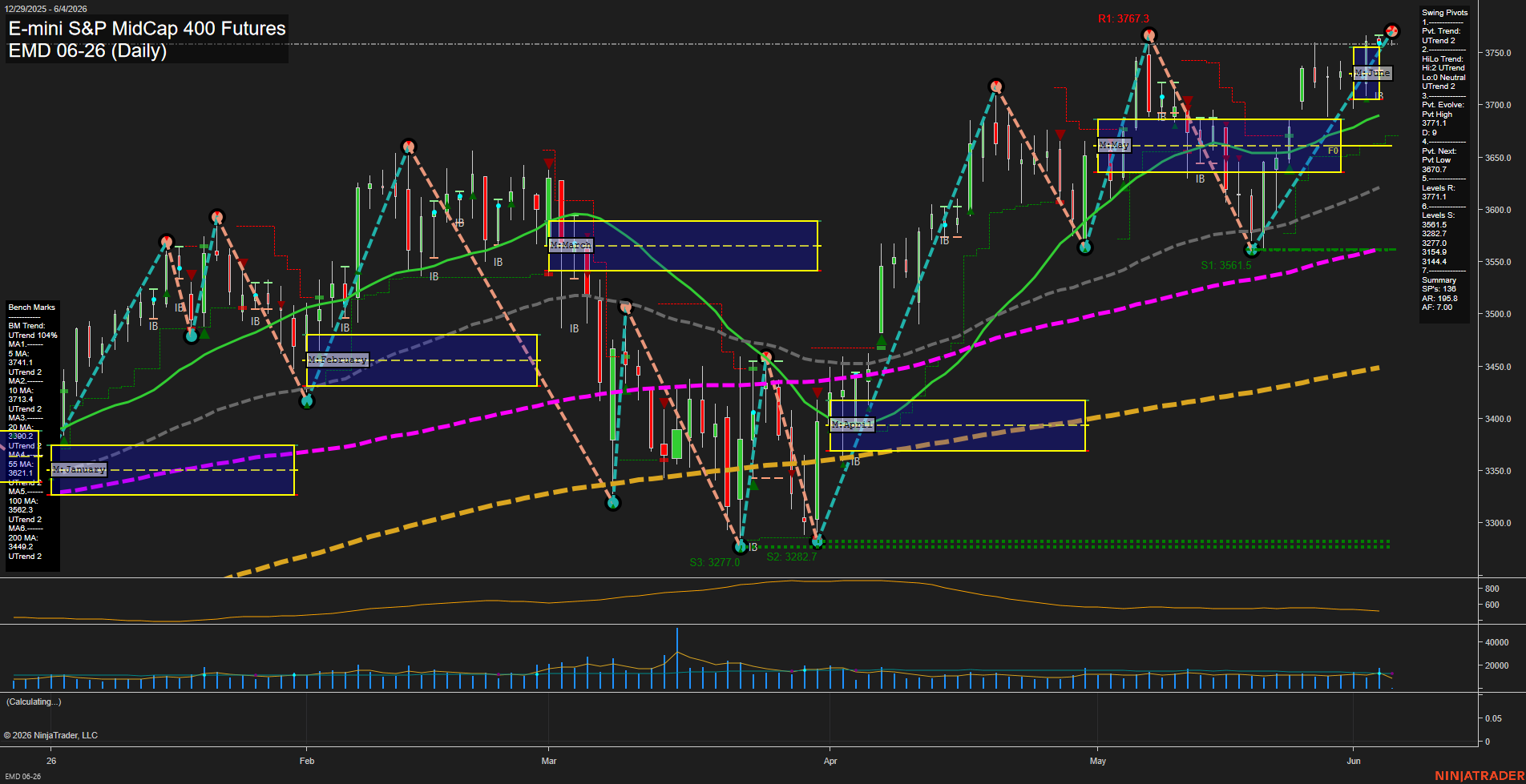 EMD E-mini S&P MidCap 400 Futures Daily Chart Analysis: 2026-Jun-04 07:02 CT