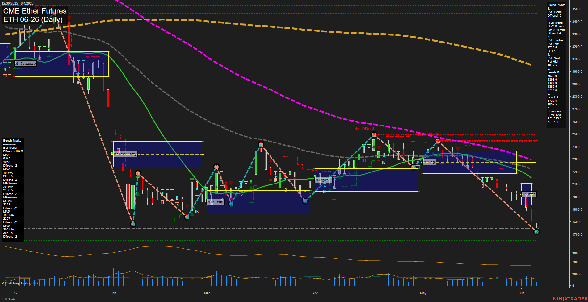 ETH CME Ether Futures Daily Chart Analysis: 2026-Jun-04 07:02 CT