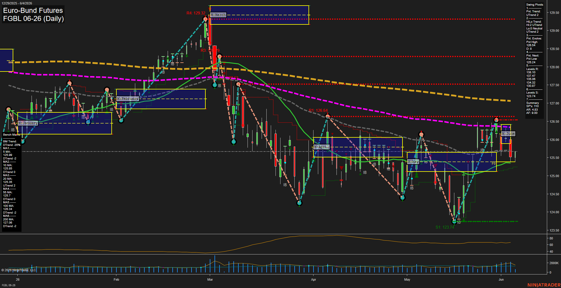 FGBL Euro-Bund Futures Daily Chart Analysis: 2026-Jun-04 07:03 CT