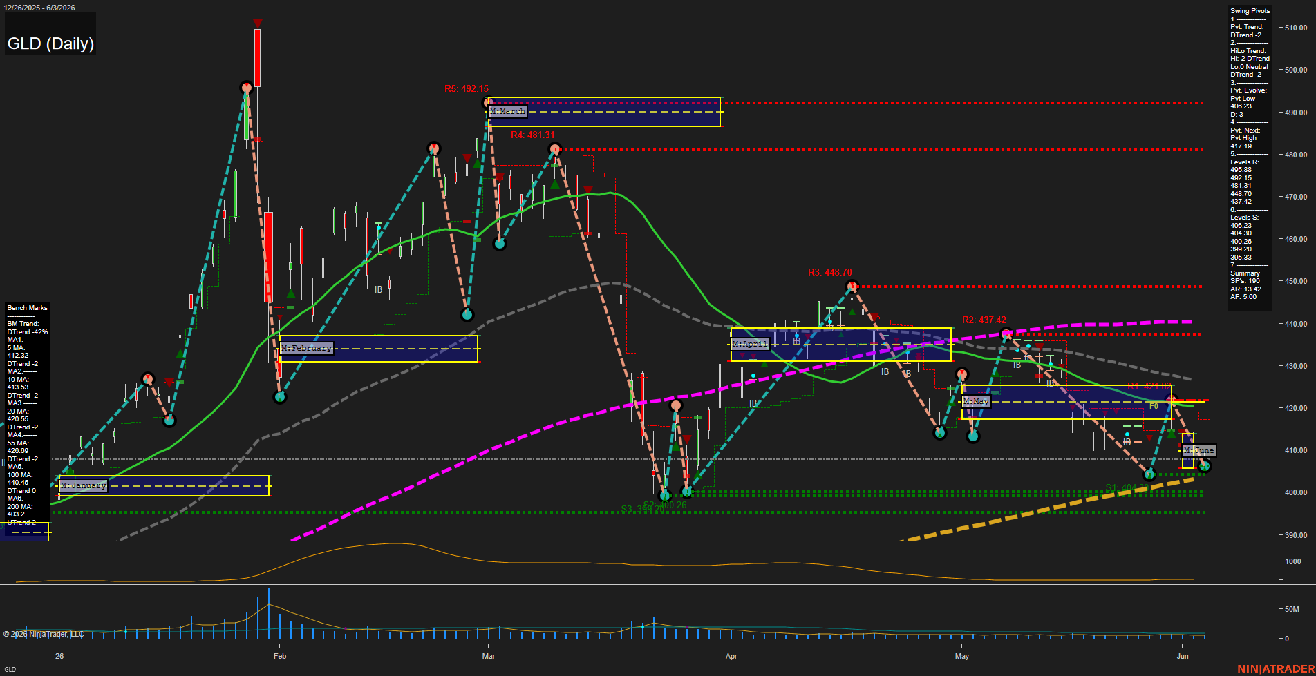 GLD SPDR Gold Shares Daily Chart Analysis: 2026-Jun-04 07:04 CT