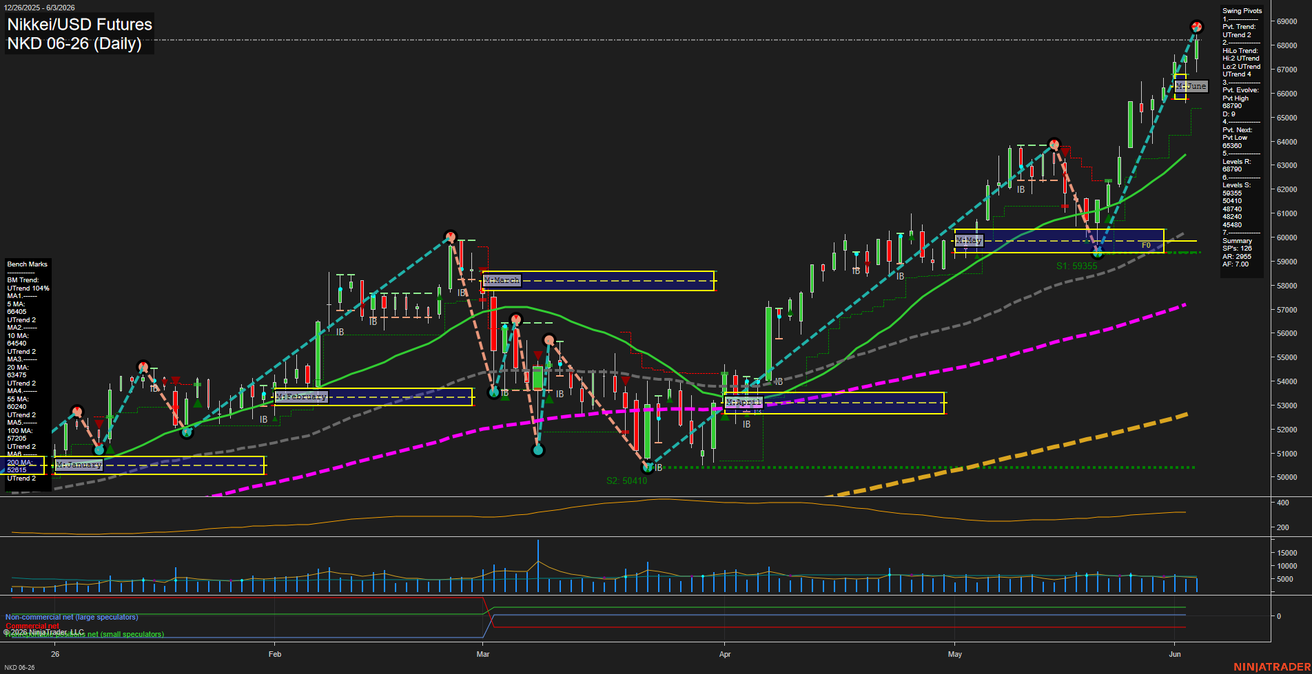 NKD Nikkei/USD Futures Daily Chart Analysis: 2026-Jun-04 07:04 CT