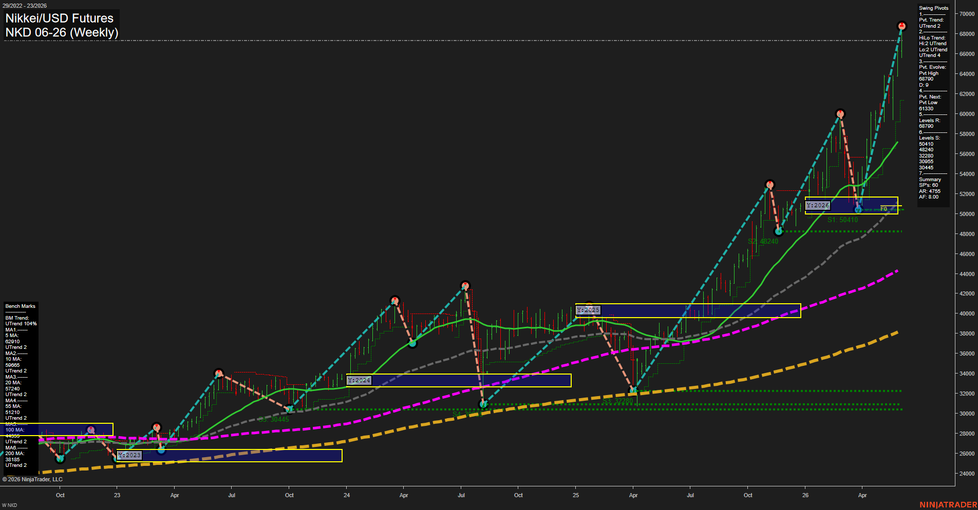 NKD Nikkei/USD Futures Weekly Chart Analysis: 2026-Jun-04 07:04 CT