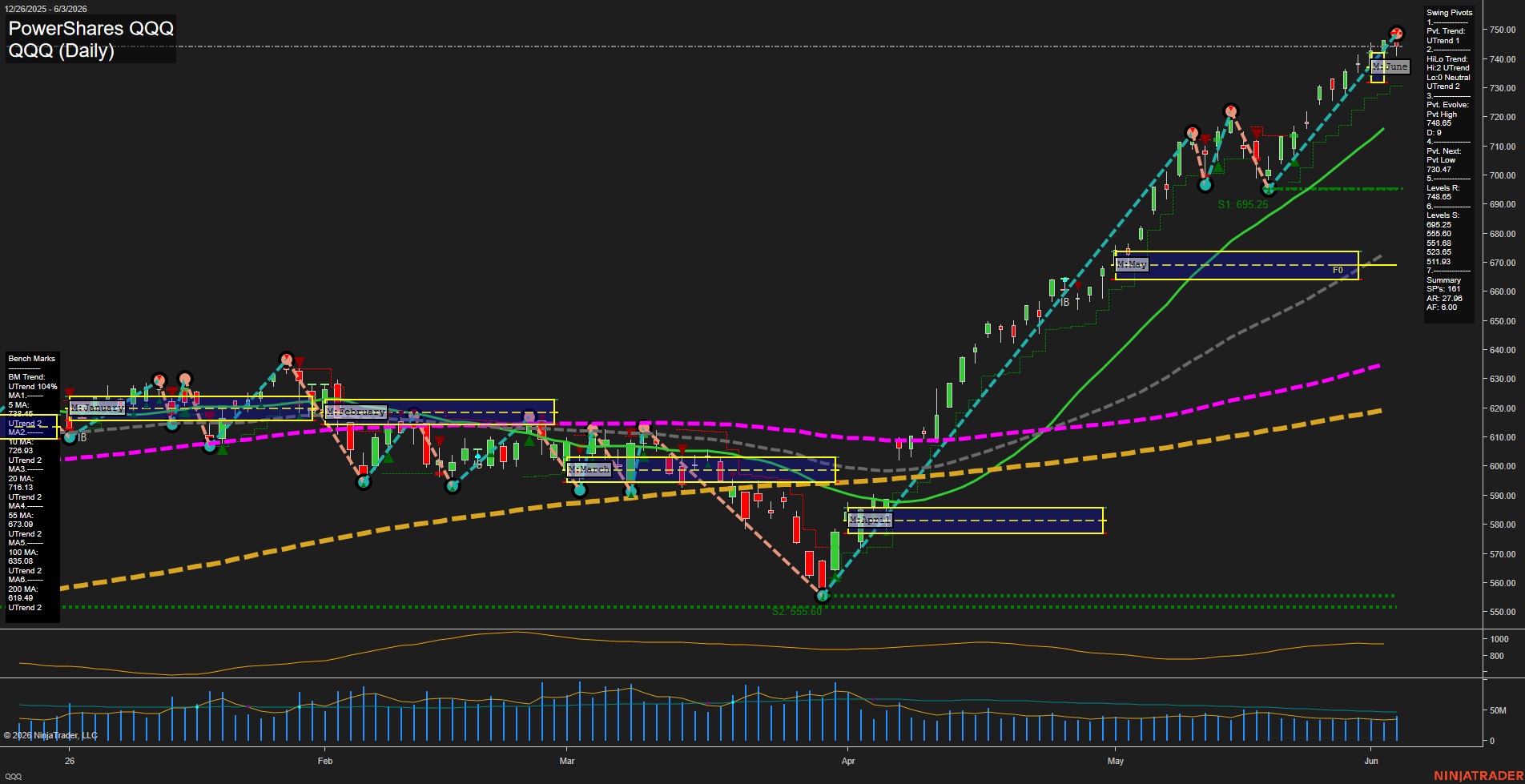 QQQ PowerShares QQQ Daily Chart Analysis: 2026-Jun-04 07:05 CT