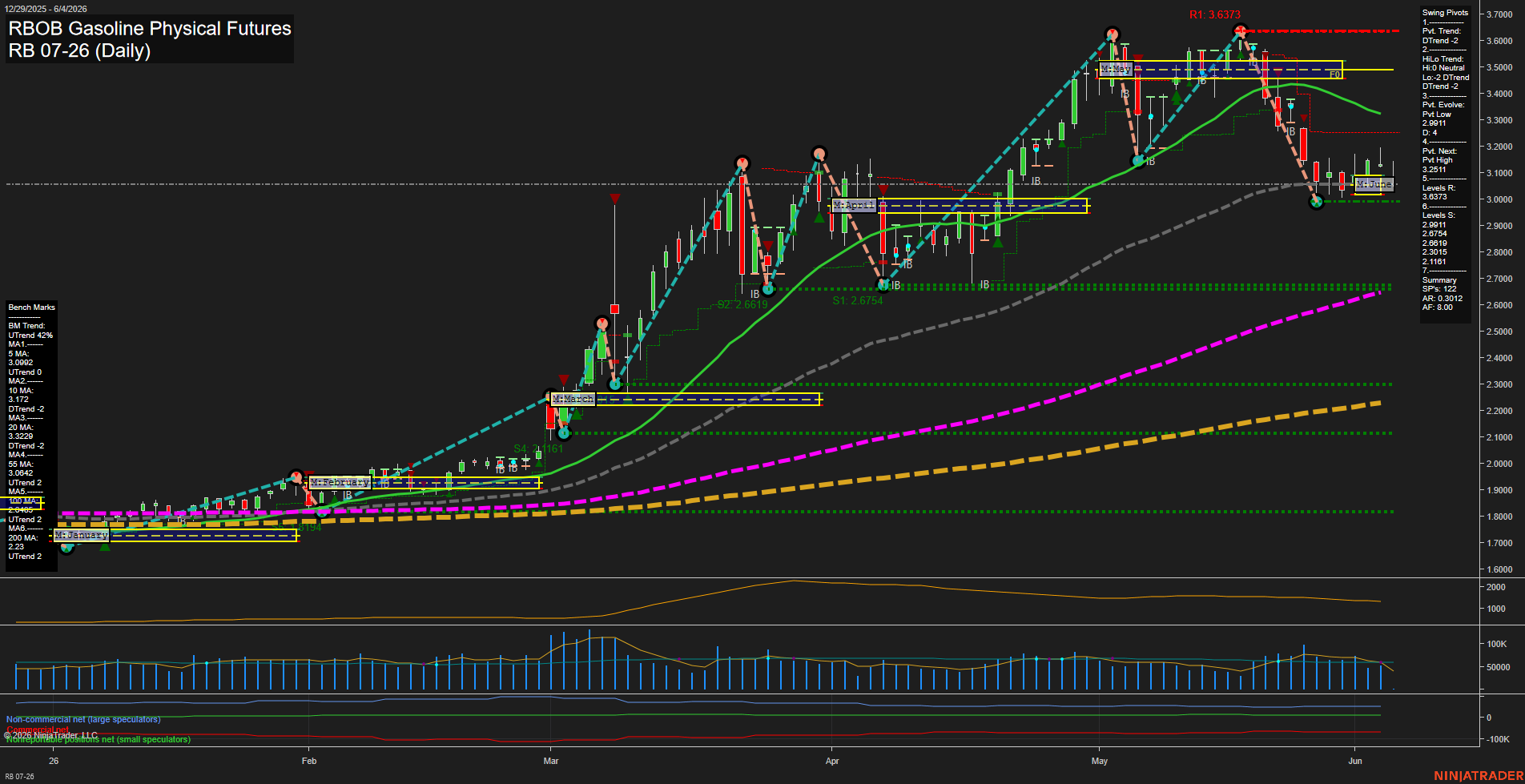 RB RBOB Gasoline Physical Futures Daily Chart Analysis: 2026-Jun-04 07:05 CT
