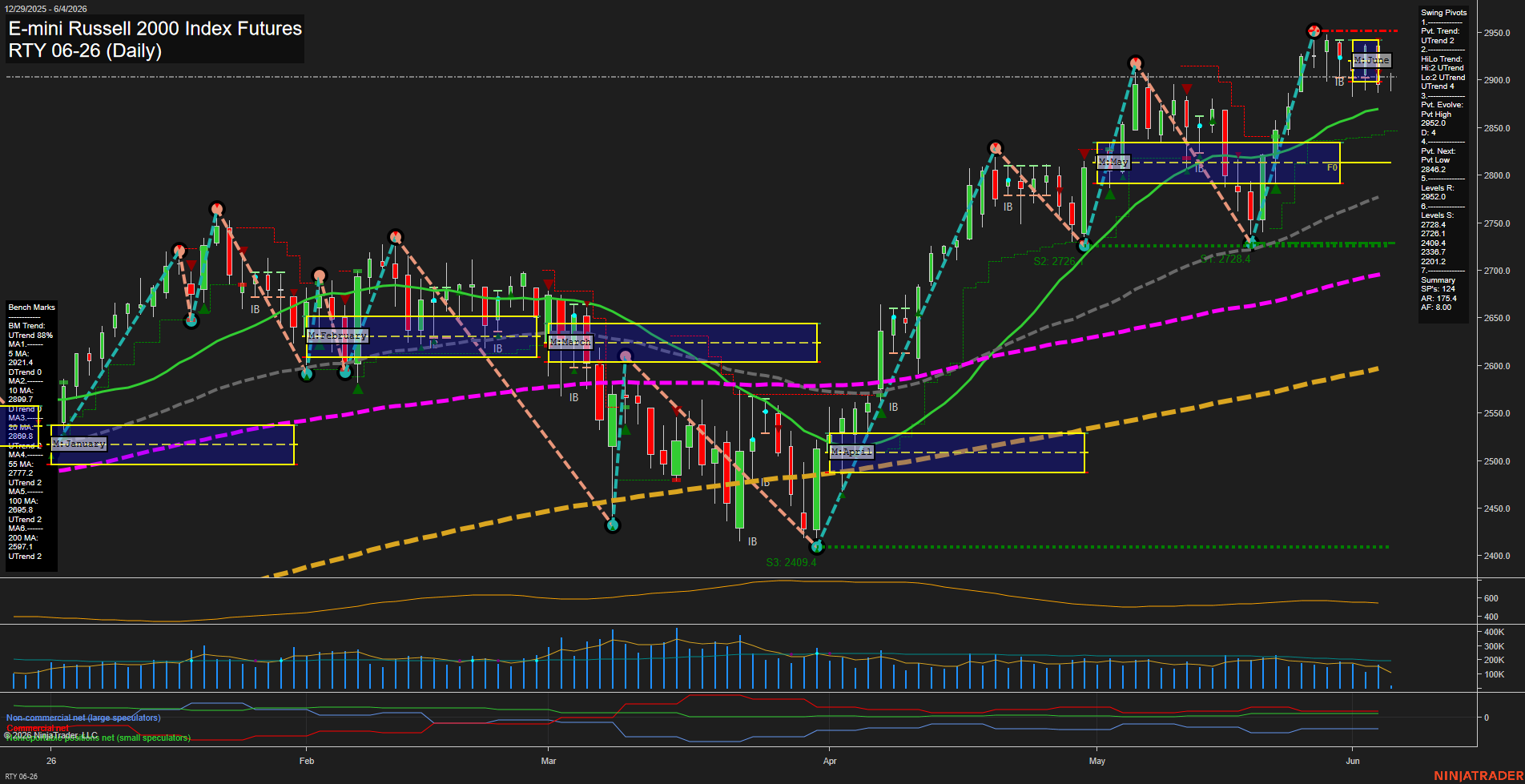 RTY E-mini Russell 2000 Index Futures Daily Chart Analysis: 2026-Jun-04 07:06 CT