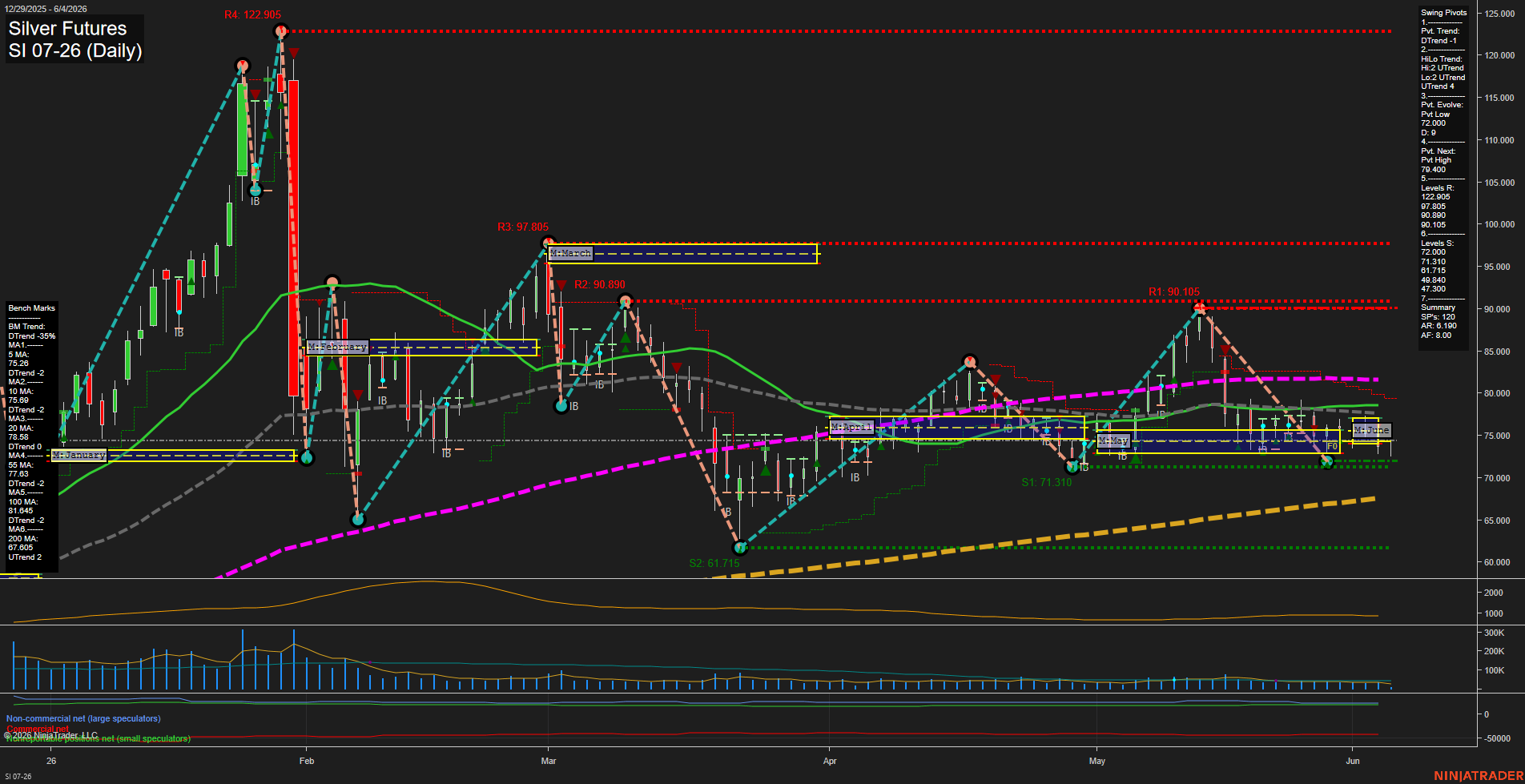 SI Silver Futures Daily Chart Analysis: 2026-Jun-04 07:06 CT