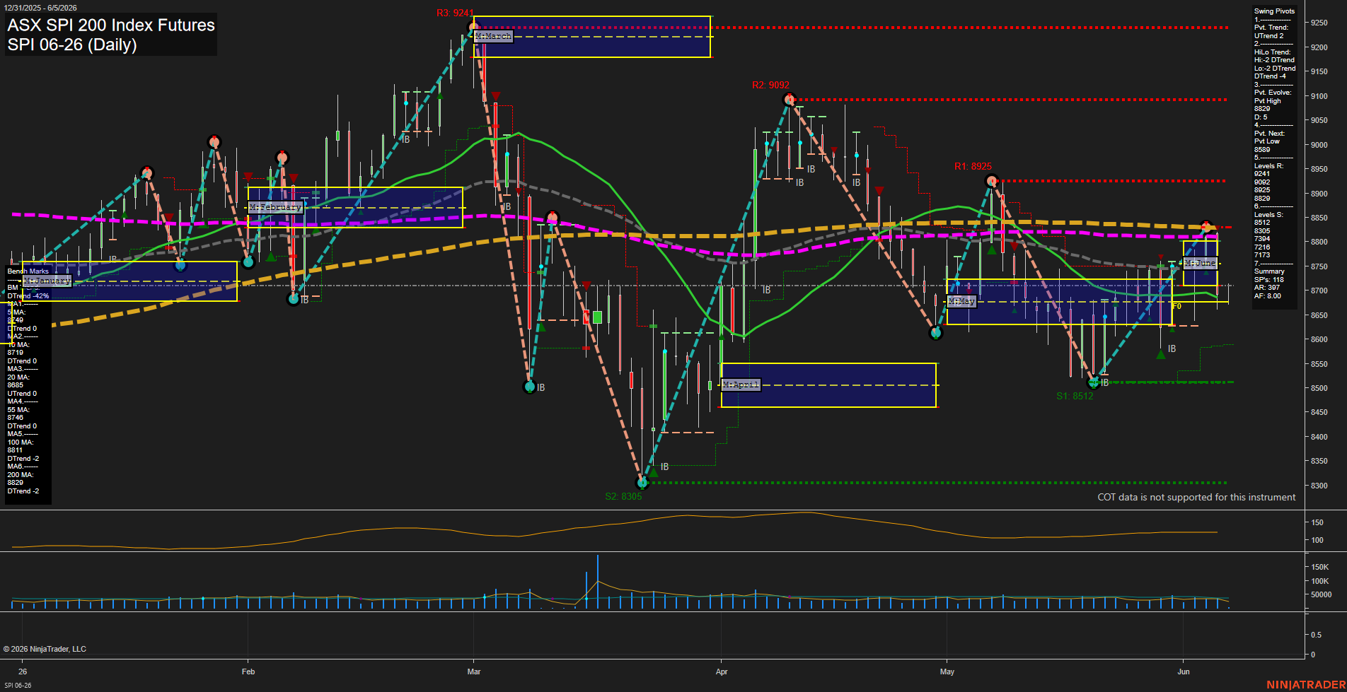 SPI ASX SPI 200 Index Futures Daily Chart Analysis: 2026-Jun-04 07:06 CT