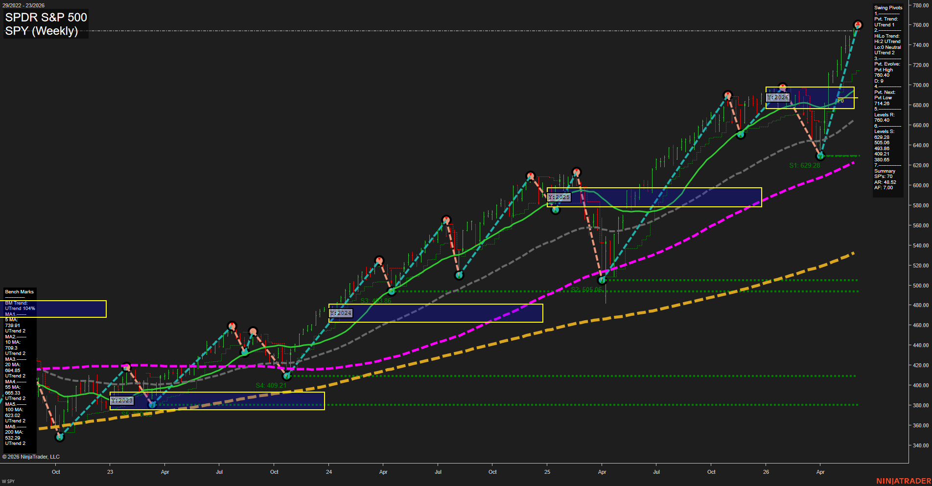 SPY SPDR S&P 500 Weekly Chart Analysis: 2026-Jun-04 07:07 CT