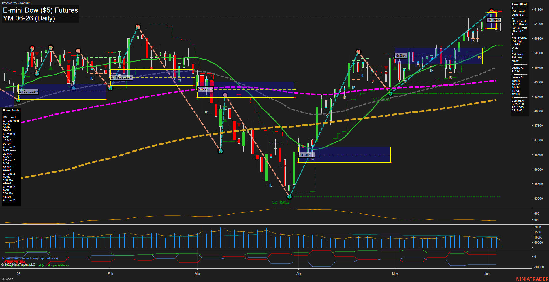 YM E-mini Dow ($5) Futures Daily Chart Analysis: 2026-Jun-04 07:07 CT