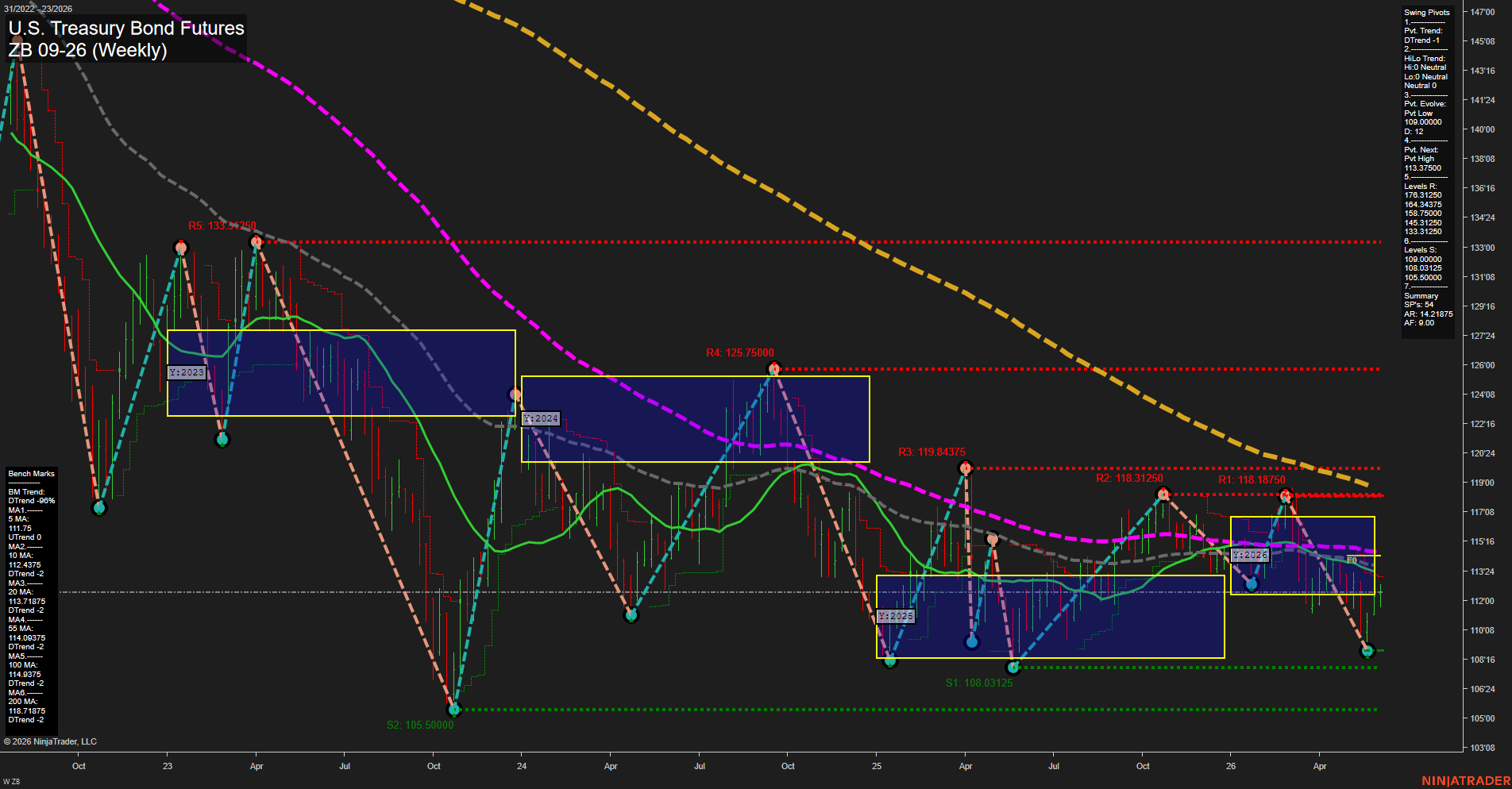 ZB U.S. Treasury Bond Futures Weekly Chart Analysis: 2026-Jun-04 07:08 CT