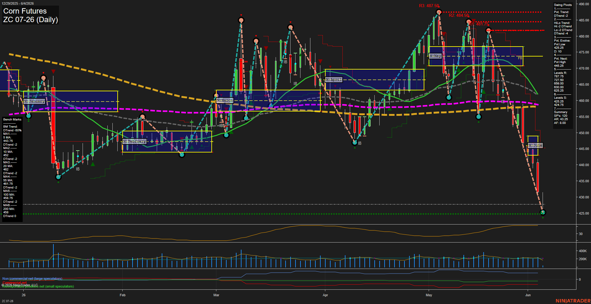 ZC Corn Futures Daily Chart Analysis: 2026-Jun-04 07:08 CT
