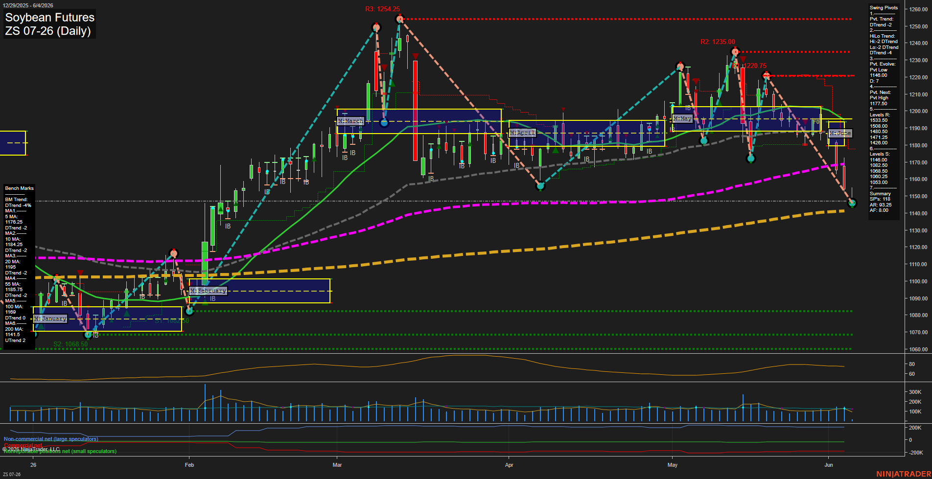 ZS Soybean Futures Daily Chart Analysis: 2026-Jun-04 07:08 CT