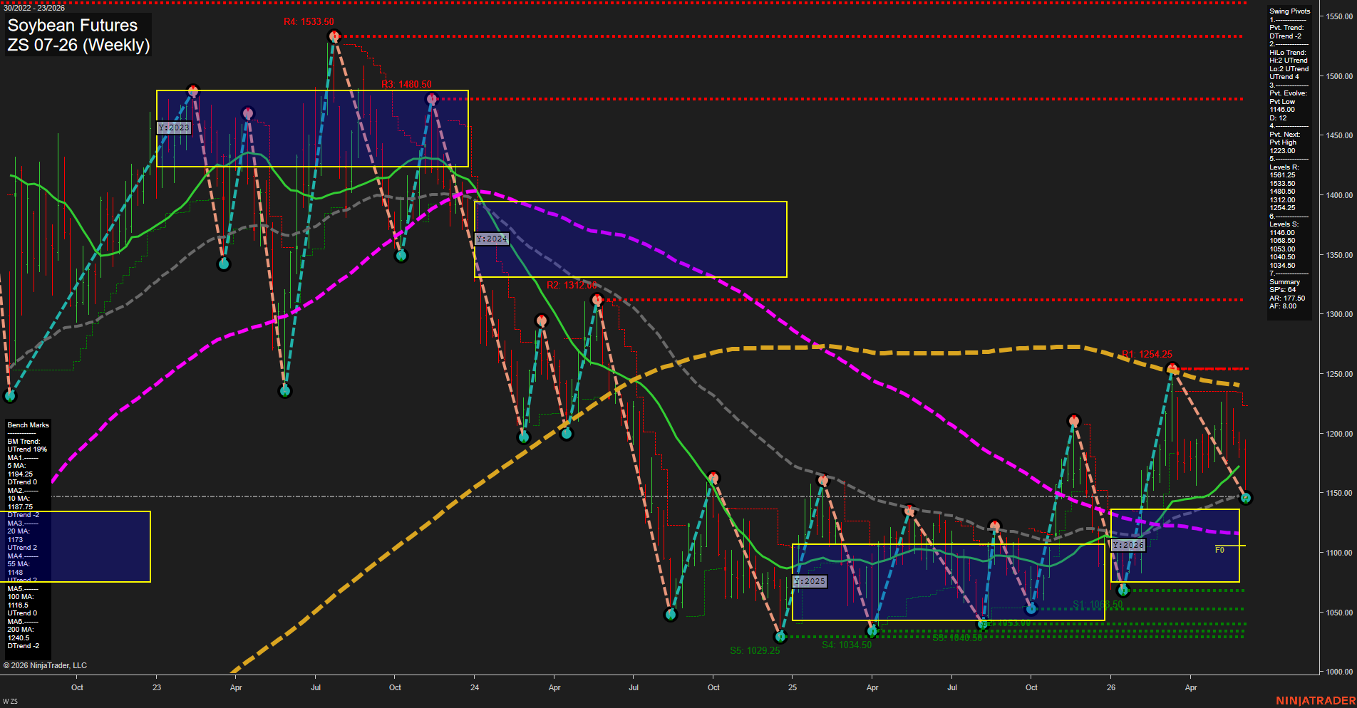 ZS Soybean Futures Weekly Chart Analysis: 2026-Jun-04 07:09 CT