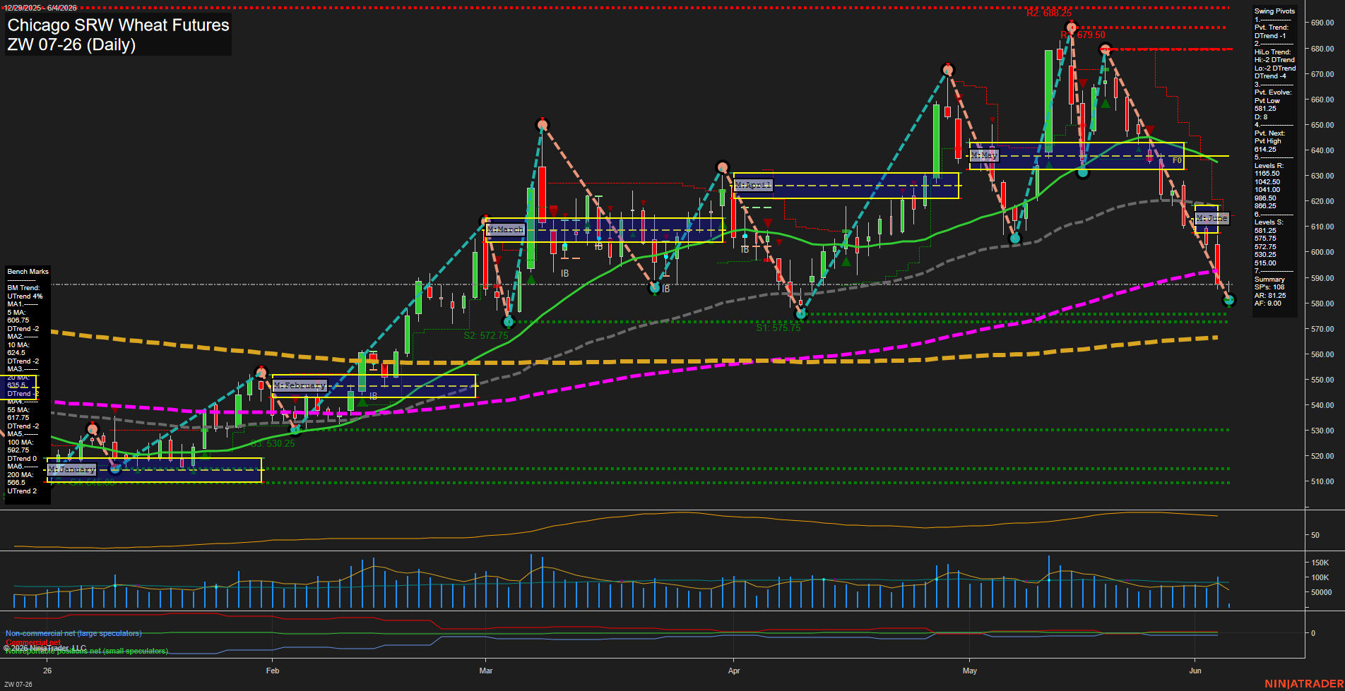 ZW Chicago SRW Wheat Futures Daily Chart Analysis: 2026-Jun-04 07:09 CT