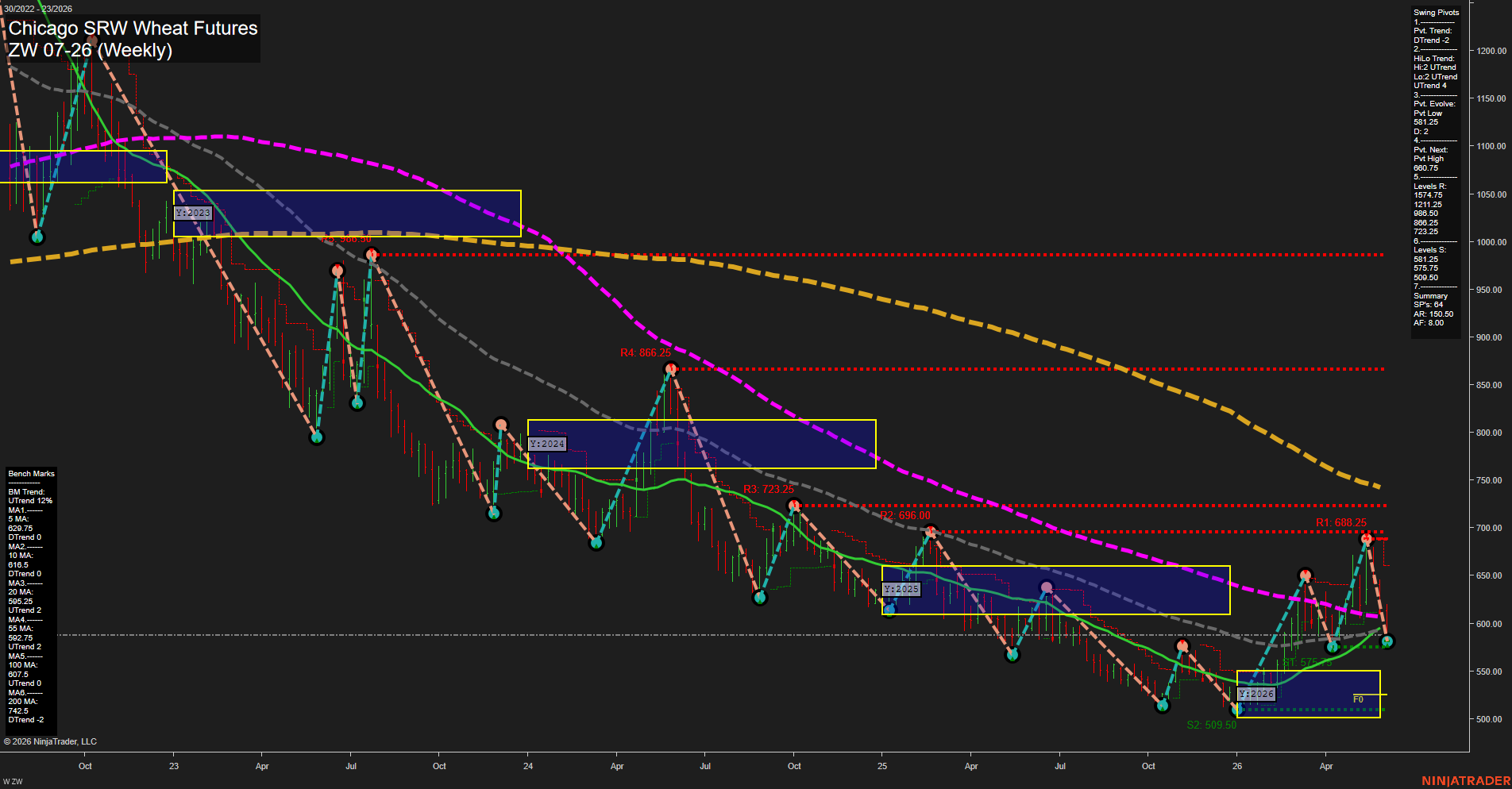 ZW Chicago SRW Wheat Futures Weekly Chart Analysis: 2026-Jun-04 07:09 CT