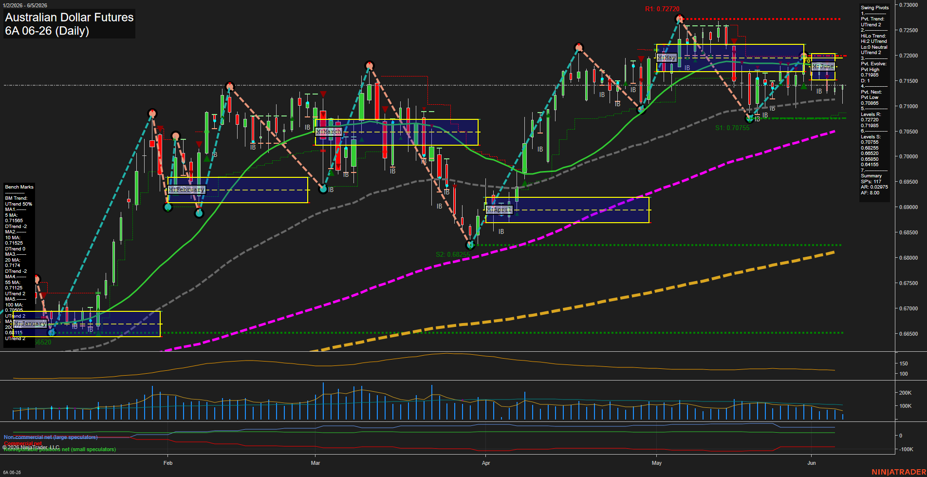 6A Australian Dollar Futures Daily Chart Analysis: 2026-Jun-05 07:00 CT