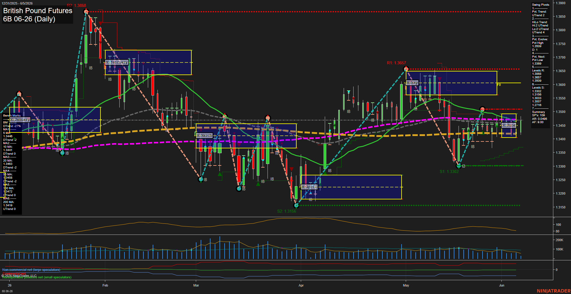 6B British Pound Futures Daily Chart Analysis: 2026-Jun-05 07:00 CT