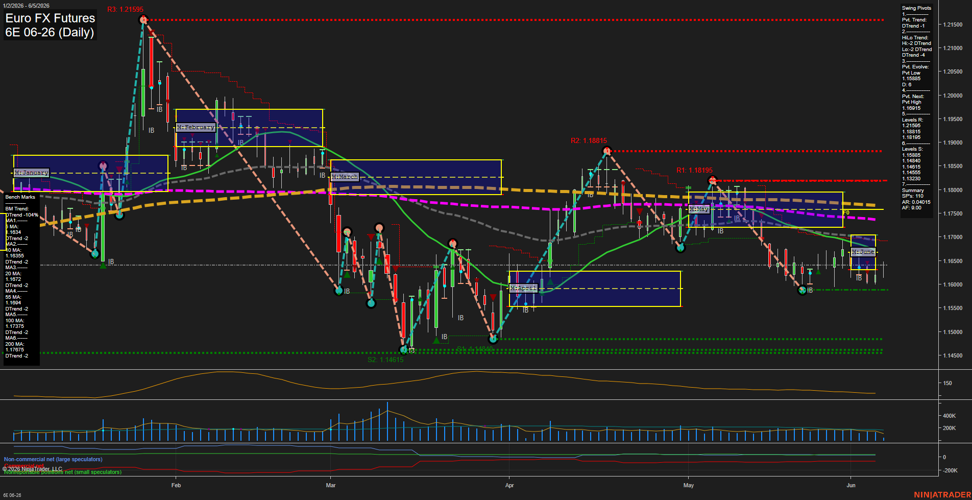 6E Euro FX Futures Daily Chart Analysis: 2026-Jun-05 07:00 CT