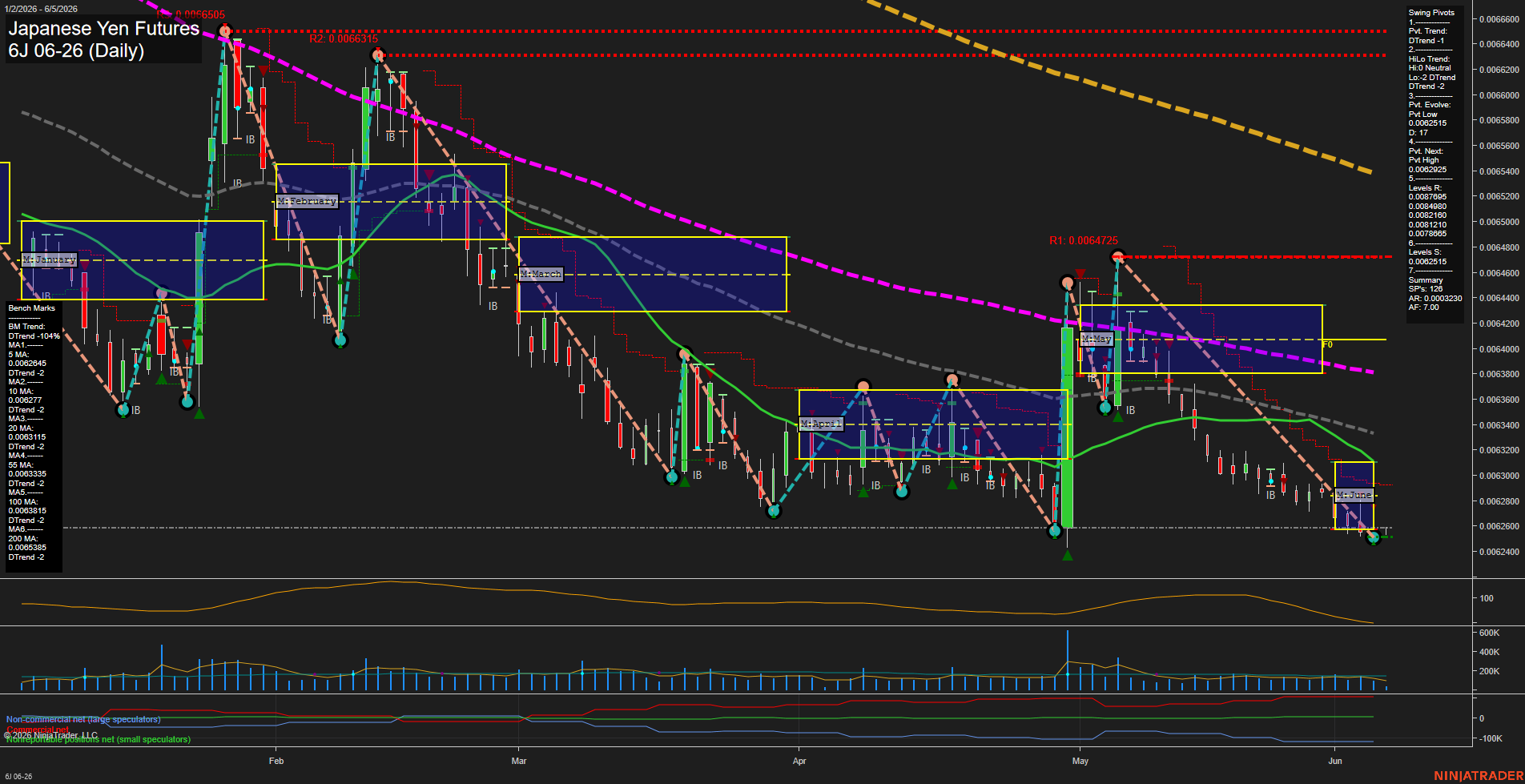6J Japanese Yen Futures Daily Chart Analysis: 2026-Jun-05 07:00 CT