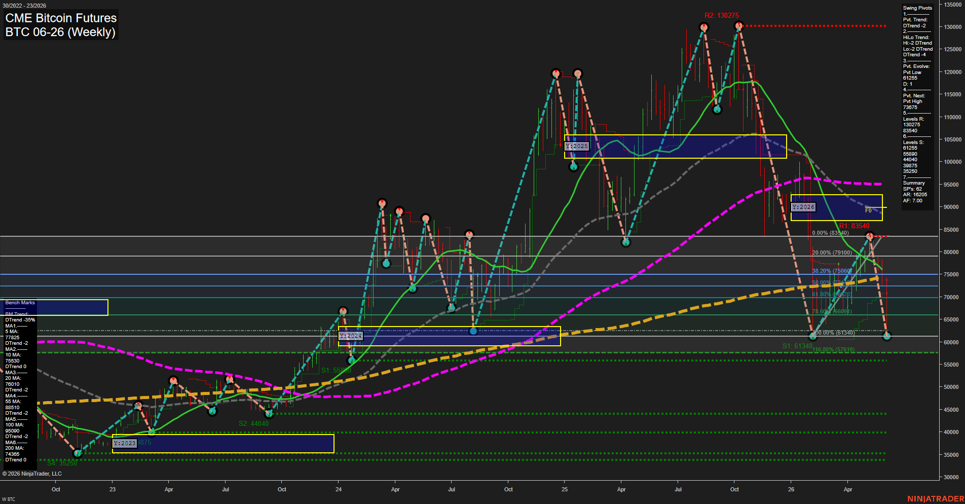 BTC CME Bitcoin Futures Weekly Chart Analysis: 2026-Jun-05 07:01 CT