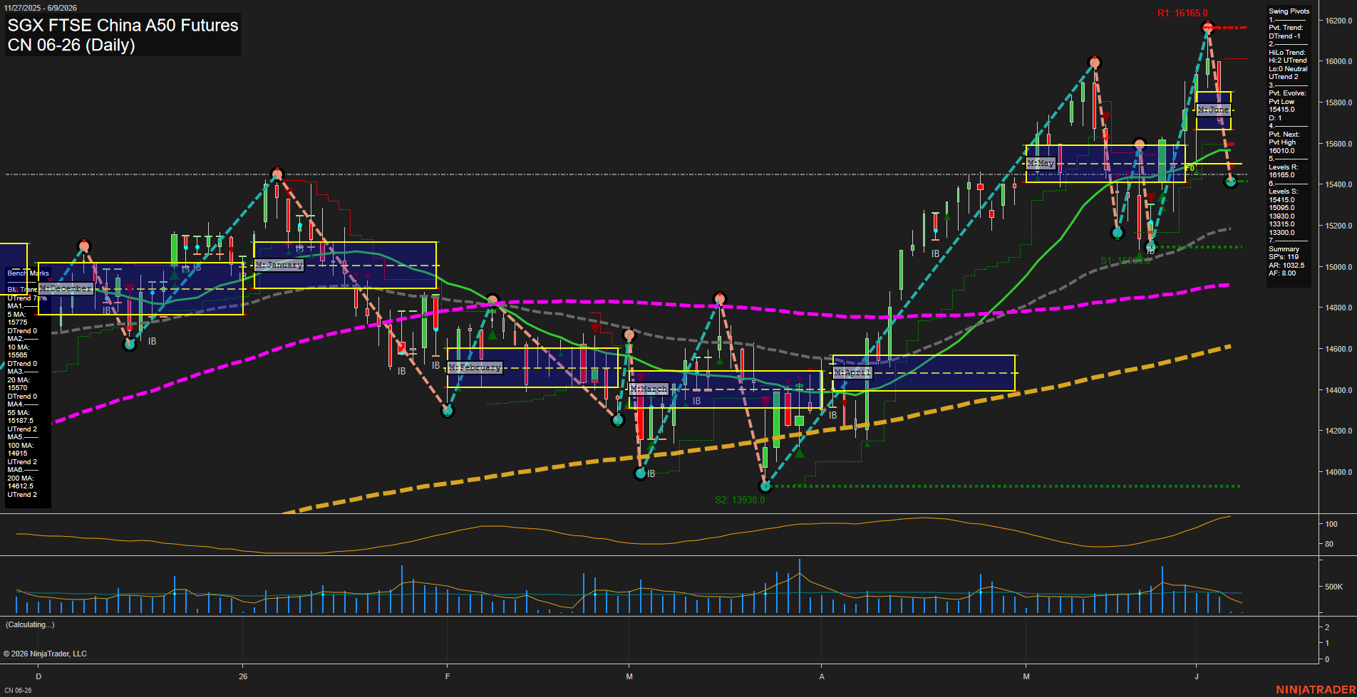 CN SGX FTSE China A50 Futures Daily Chart Analysis: 2026-Jun-05 07:01 CT