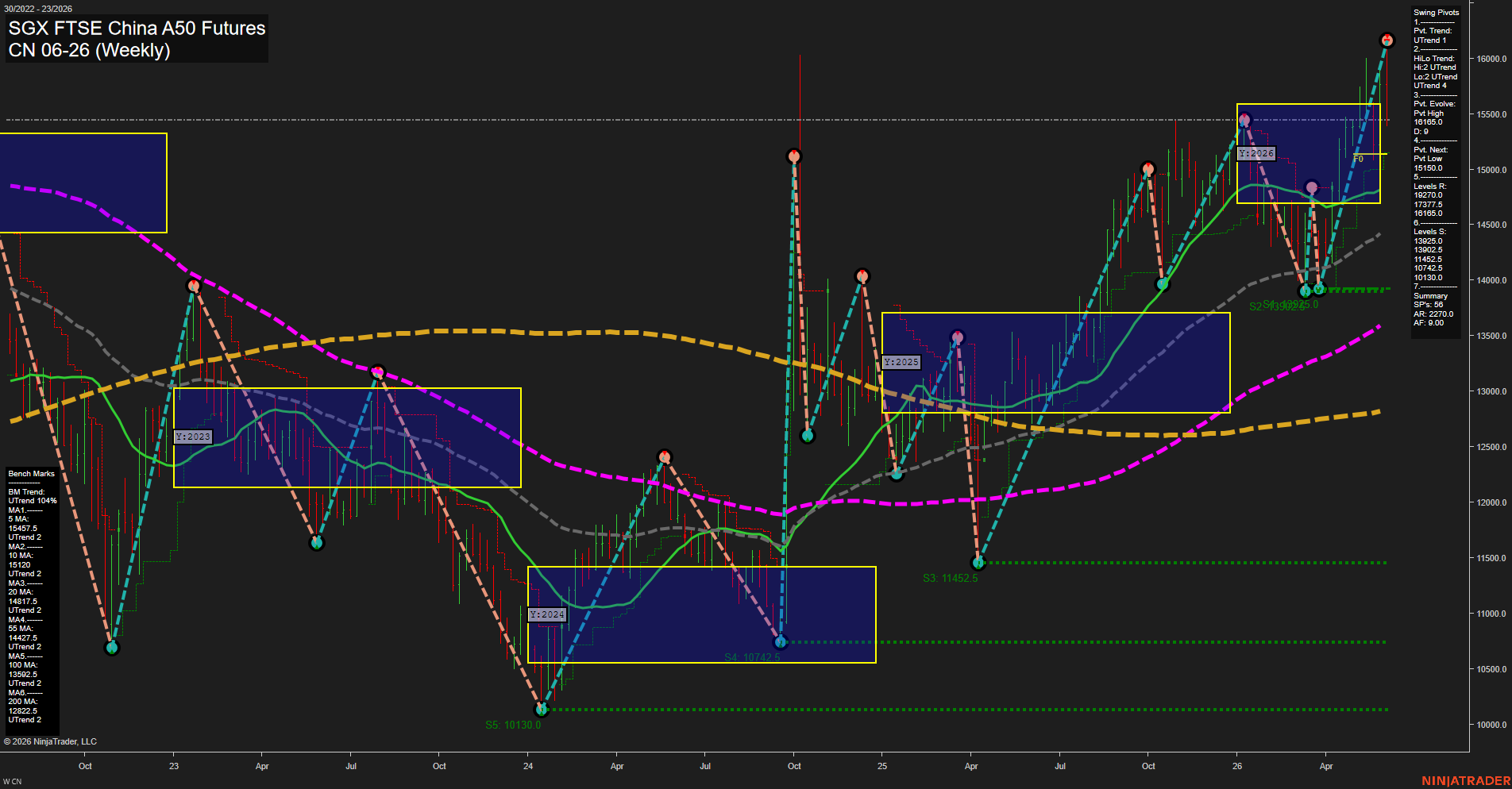 CN SGX FTSE China A50 Futures Weekly Chart Analysis: 2026-Jun-05 07:02 CT
