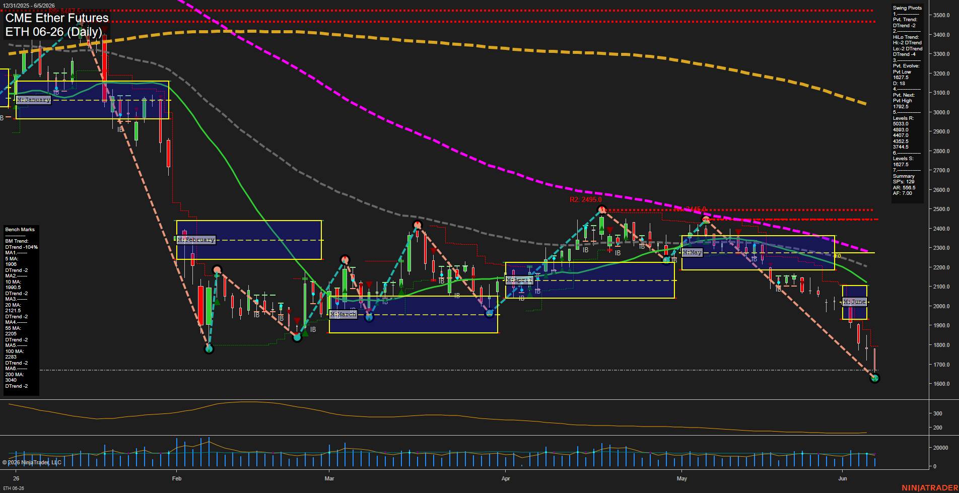 ETH CME Ether Futures Daily Chart Analysis: 2026-Jun-05 07:03 CT