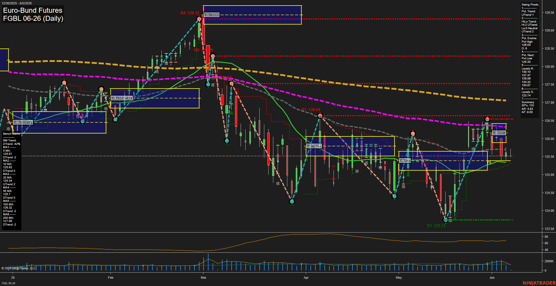FGBL Euro-Bund Futures Daily Chart Analysis: 2026-Jun-05 07:03 CT