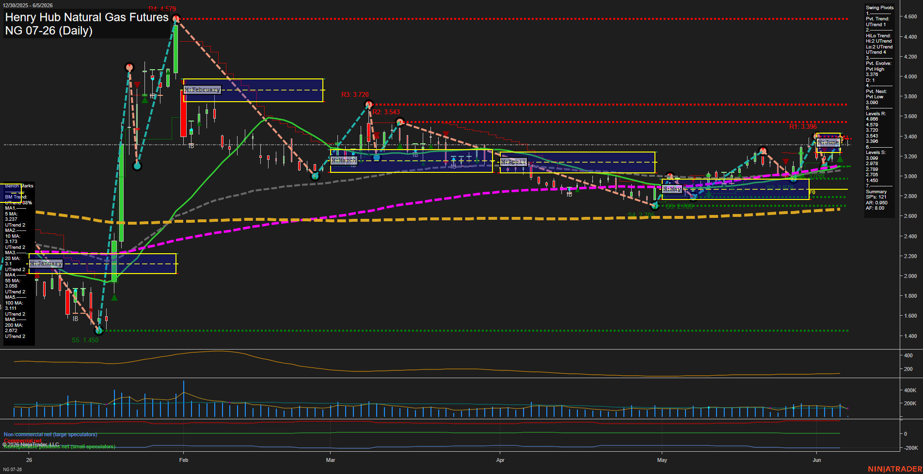 NG Henry Hub Natural Gas Futures Daily Chart Analysis: 2026-Jun-05 07:04 CT